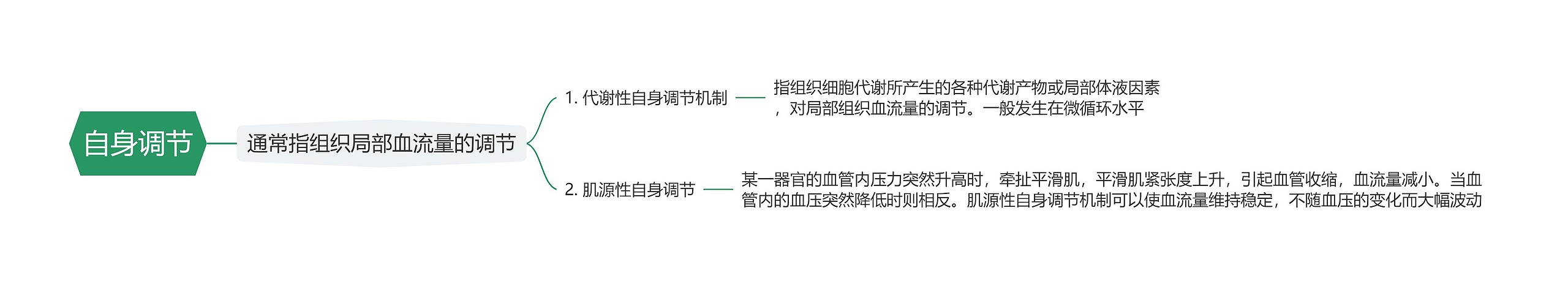 自身调节思维导图