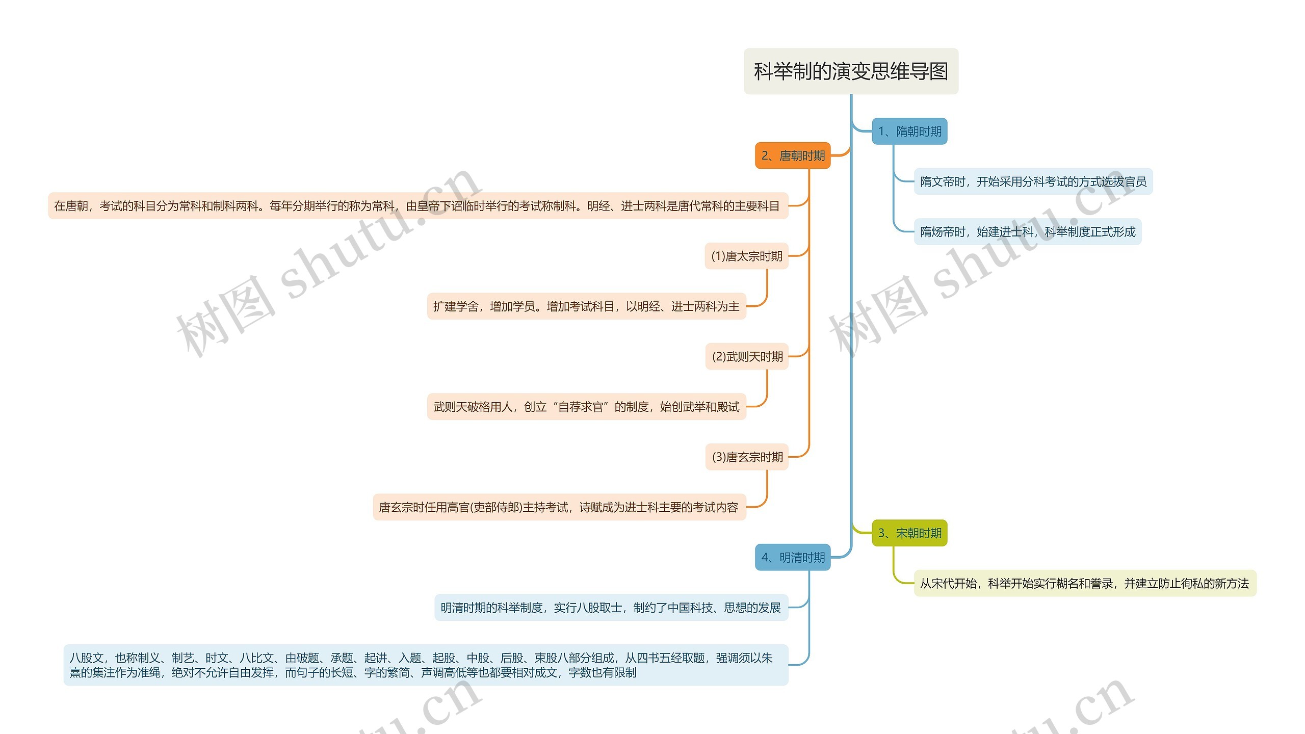 科举制的演变思维导图