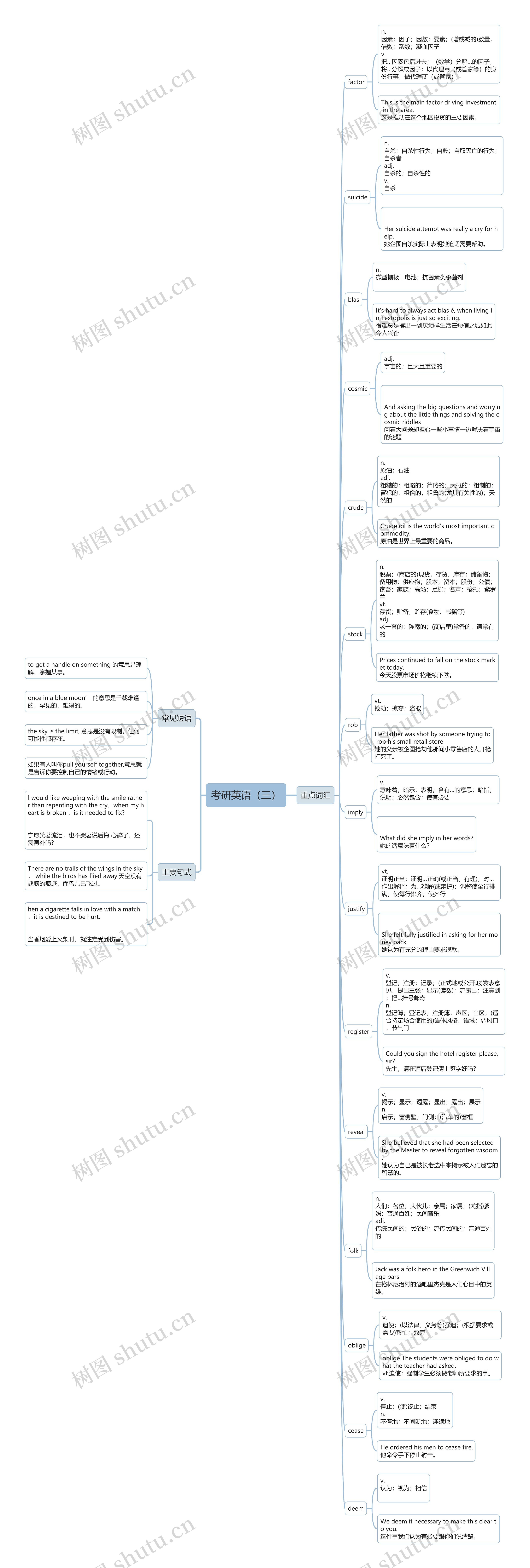 考研英语（三）思维导图