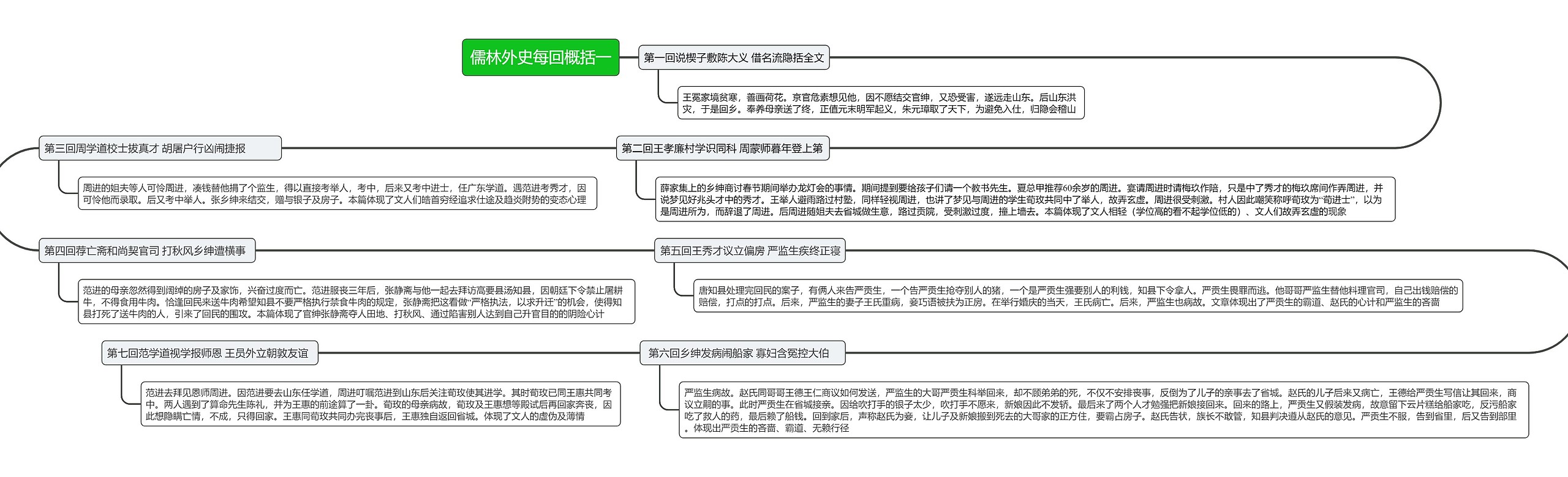 儒林外史每回概括一思维导图