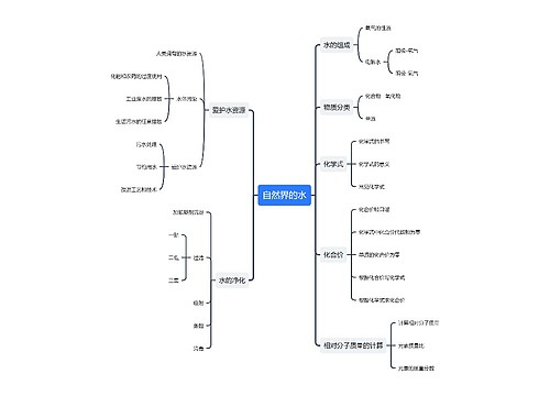 《自然界的水》思维导图