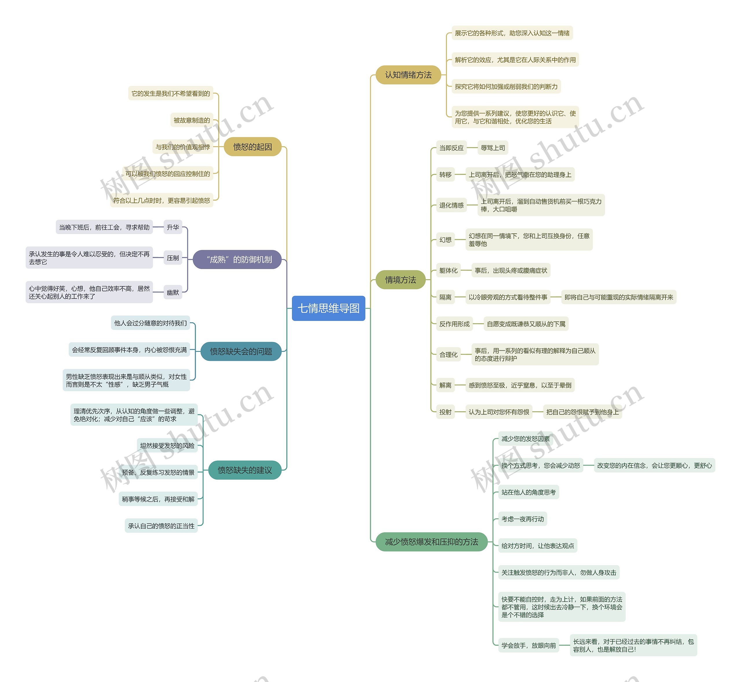 七情思维导图