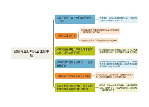 健康养生打耳洞后注意事项思维导图