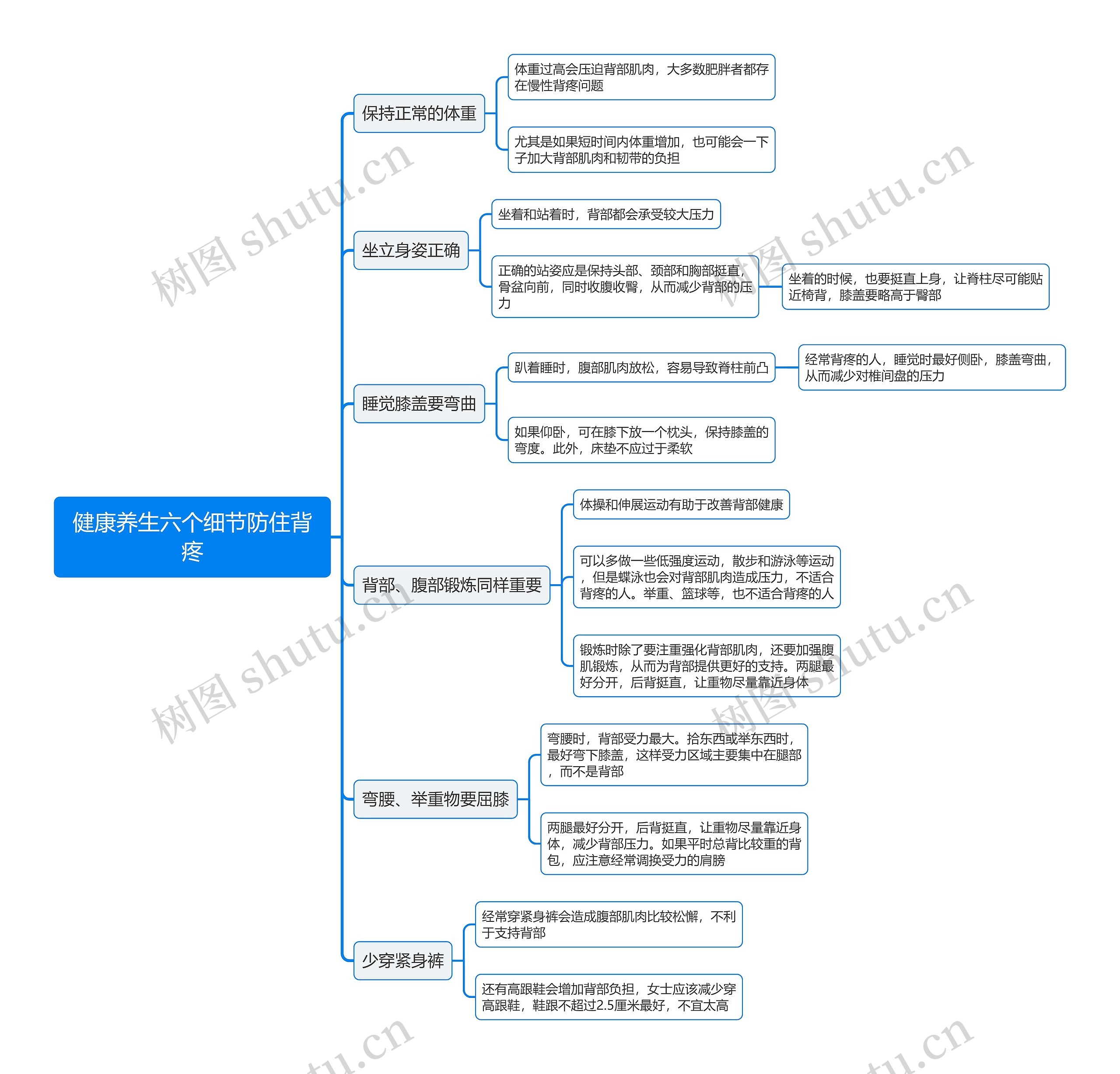 健康养生六个细节防住背疼思维导图 健康养生六个细节防住背疼思维导图