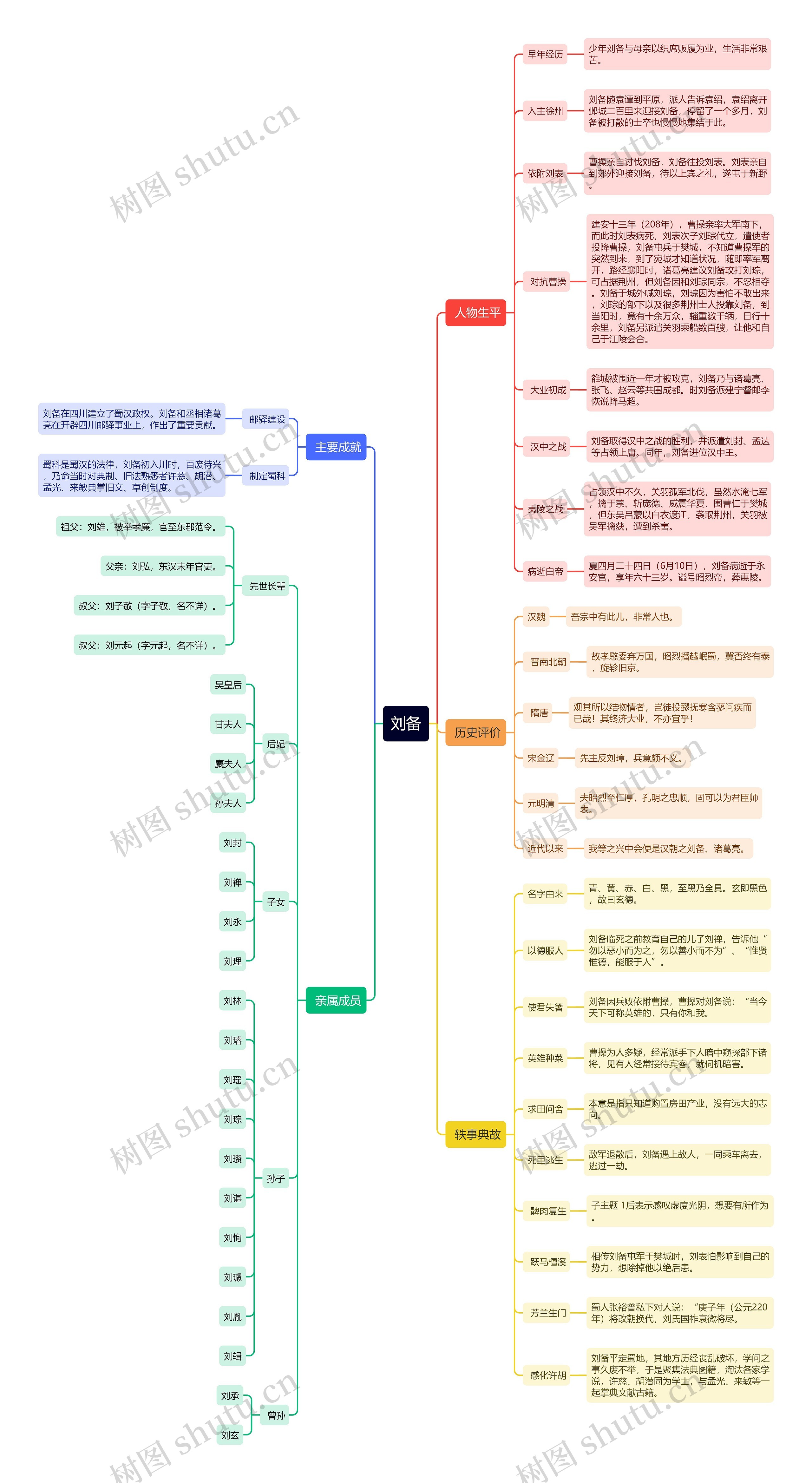 刘备人物介绍思维导图高清图 刘备人物介绍思维导图