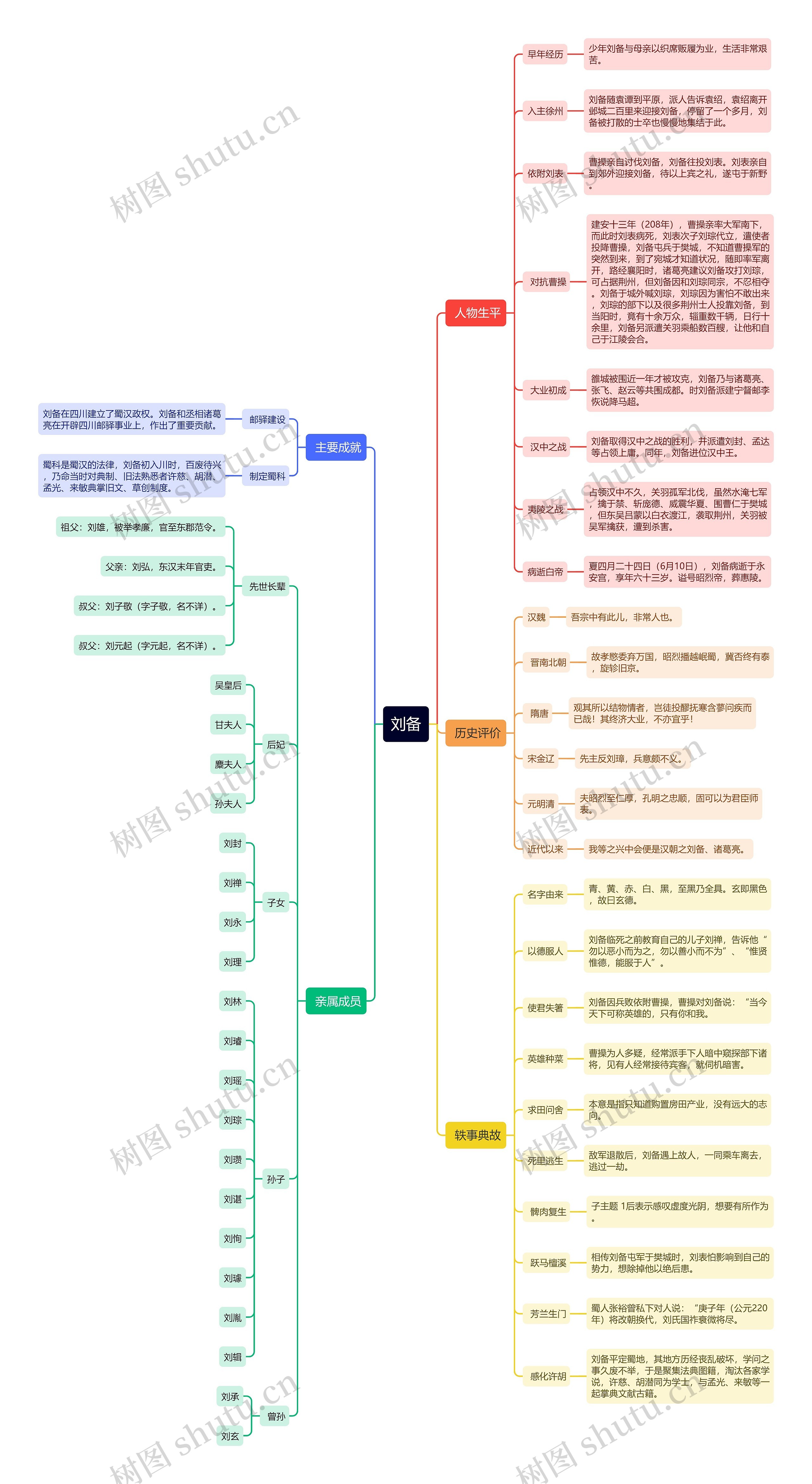 刘备人物介绍思维导图
