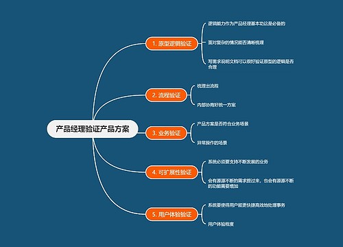 产品经理验证产品方案思维导图