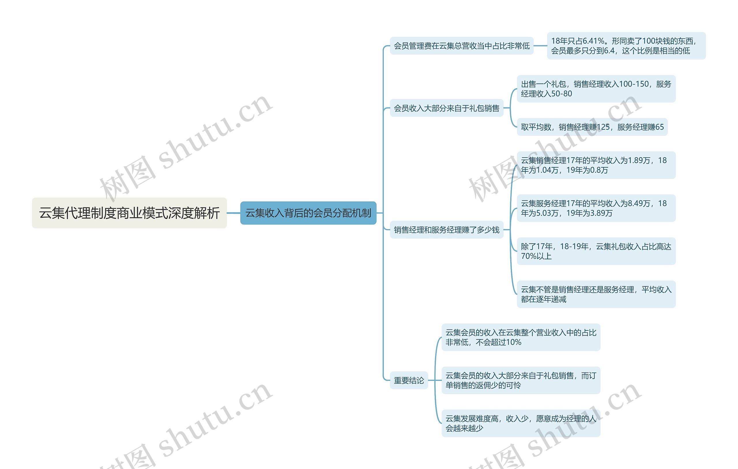 云集代理制度商业模式深度解析