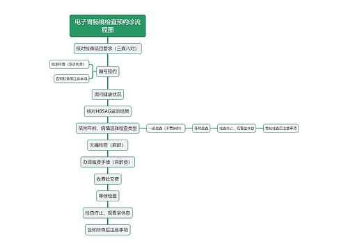 电子胃肠镜检查预约诊流程图