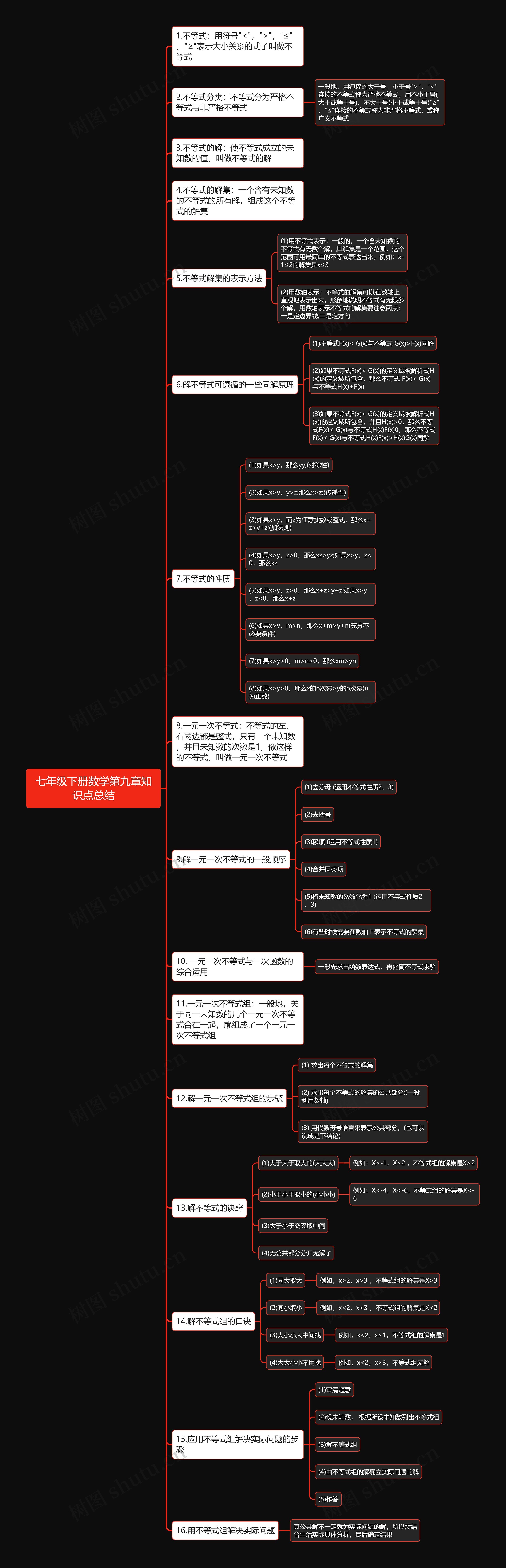 七年级下册数学第九章知识点总结思维导图