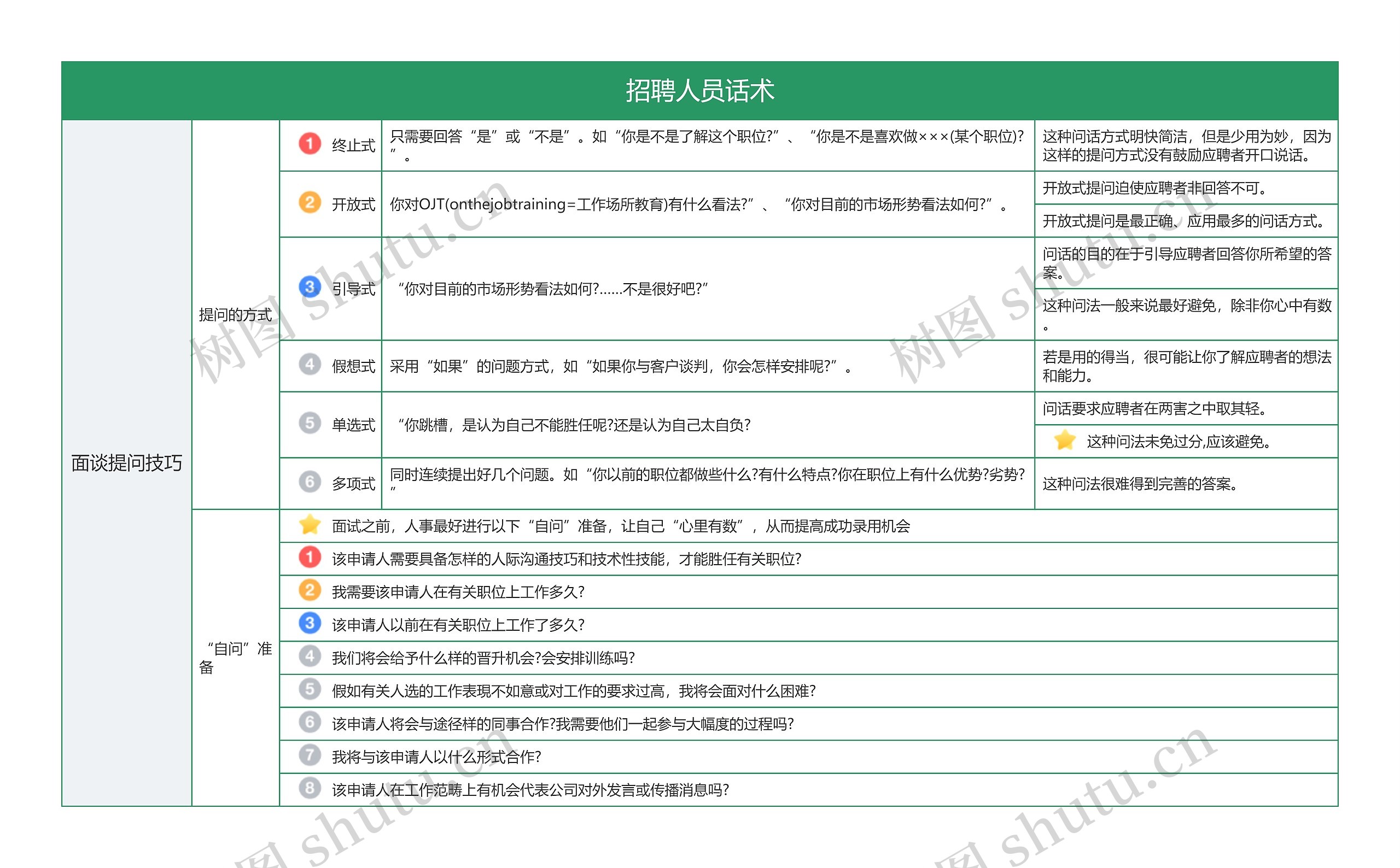 招聘人员话术表格图思维导图