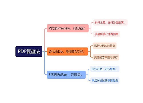 PDF复盘法思维导图