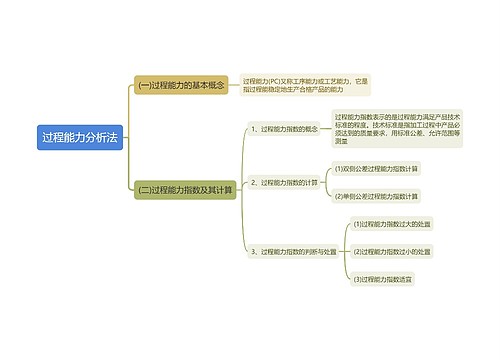 过程能力分析法思维导图