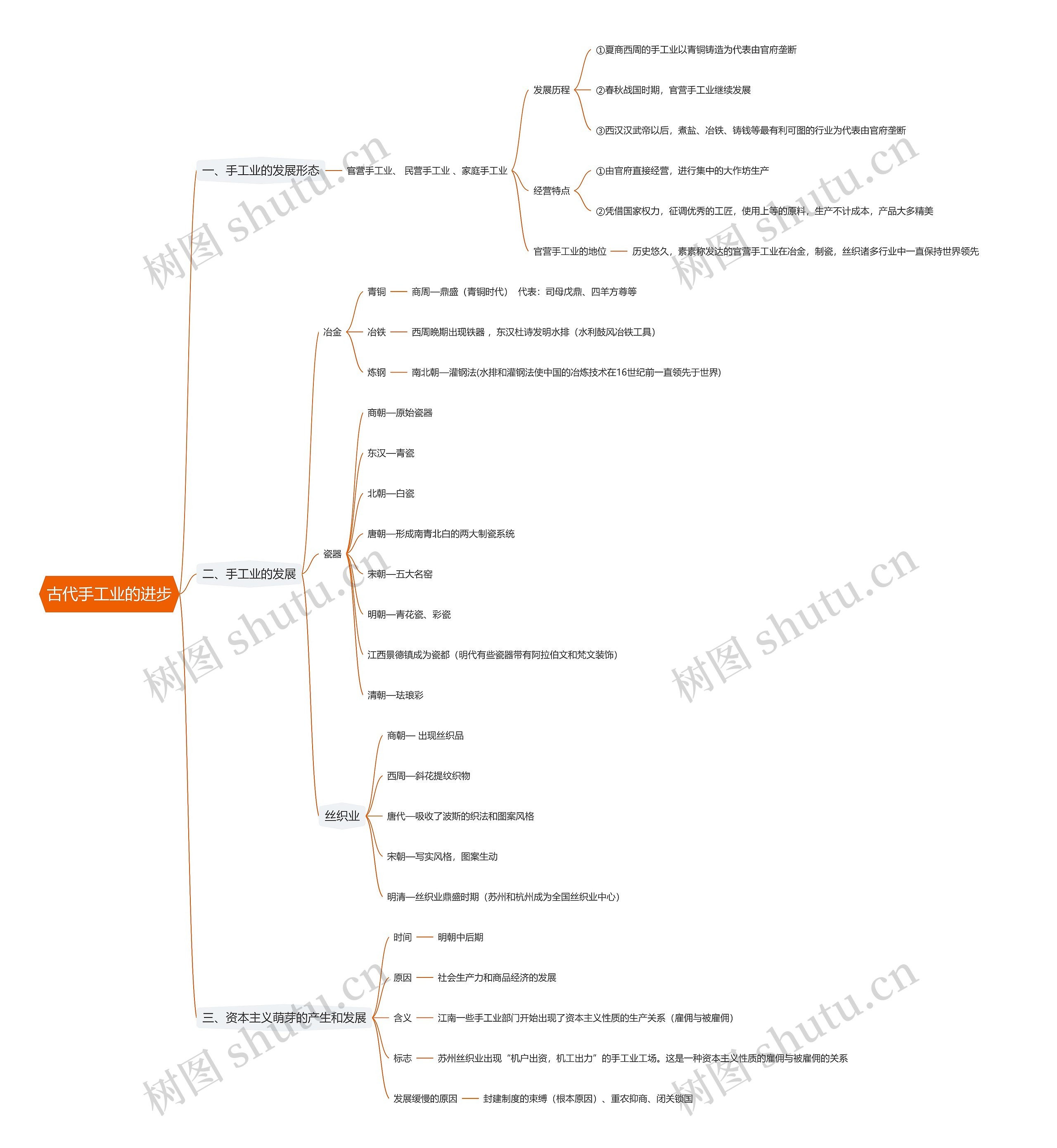 古代手工业的进步思维导图