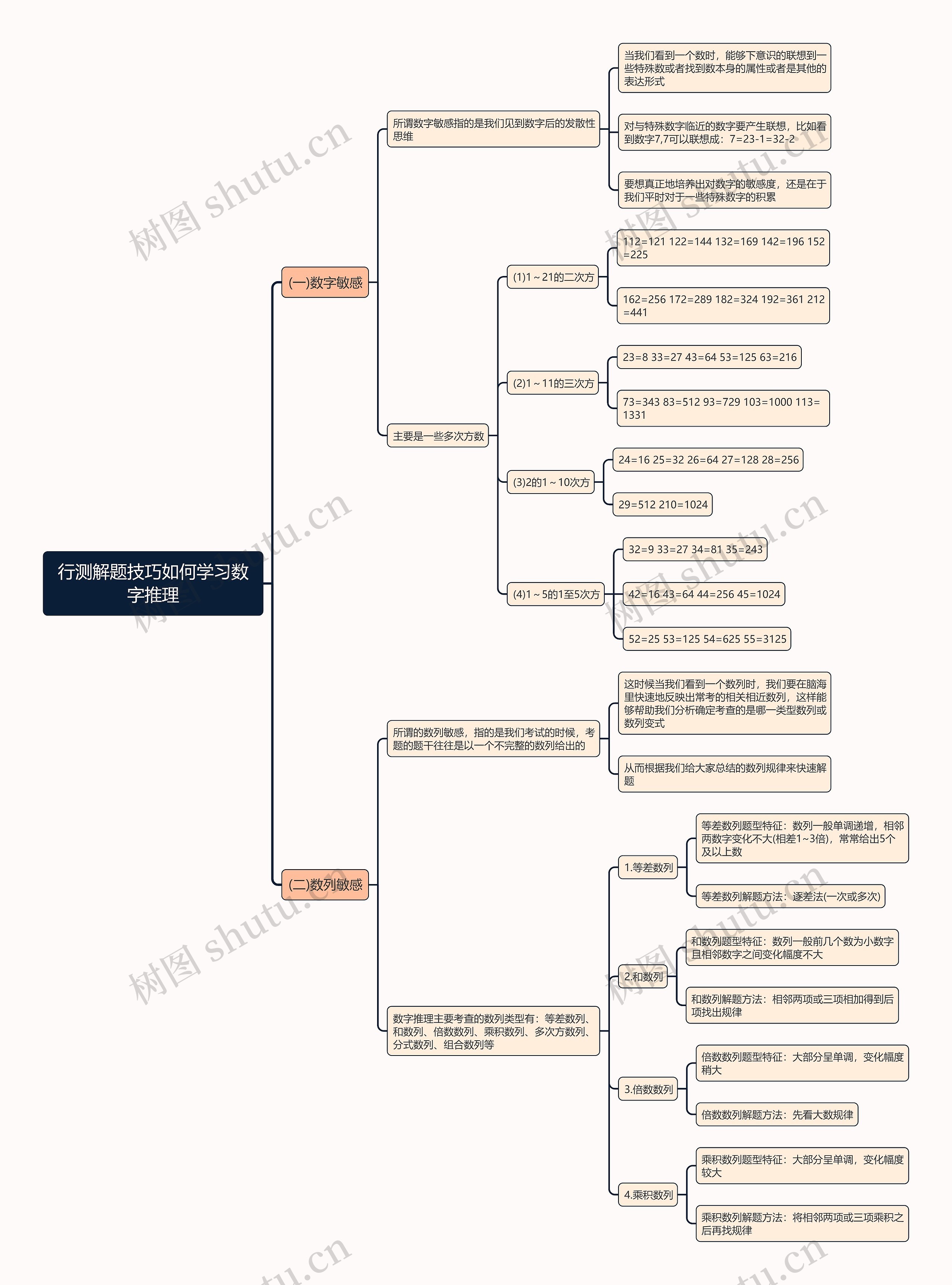行测解题技巧如何学习数字推理思维导图