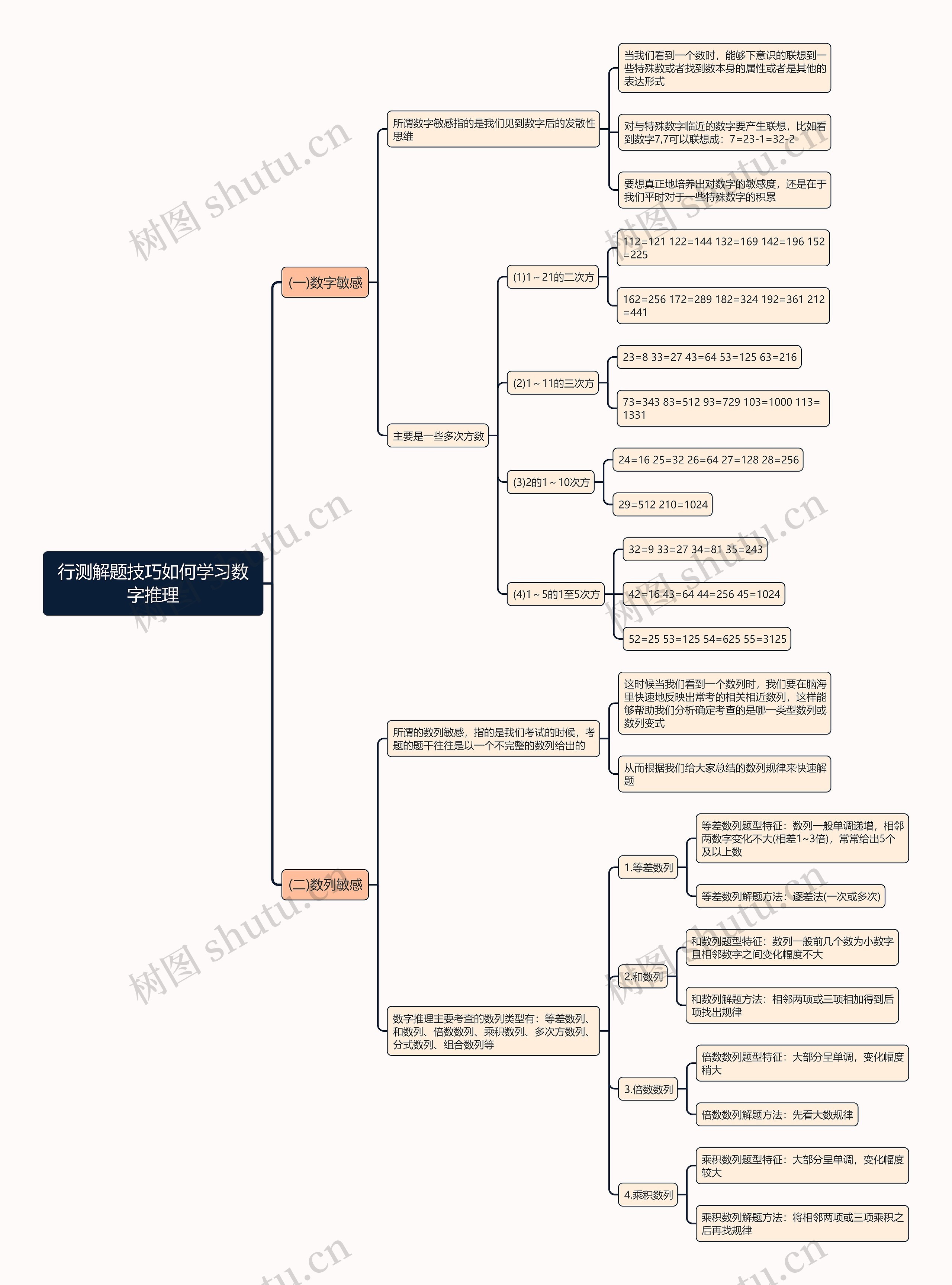 行测解题技巧如何学习数字推理思维导图 行测解题技巧如何学习数字推理思维导图