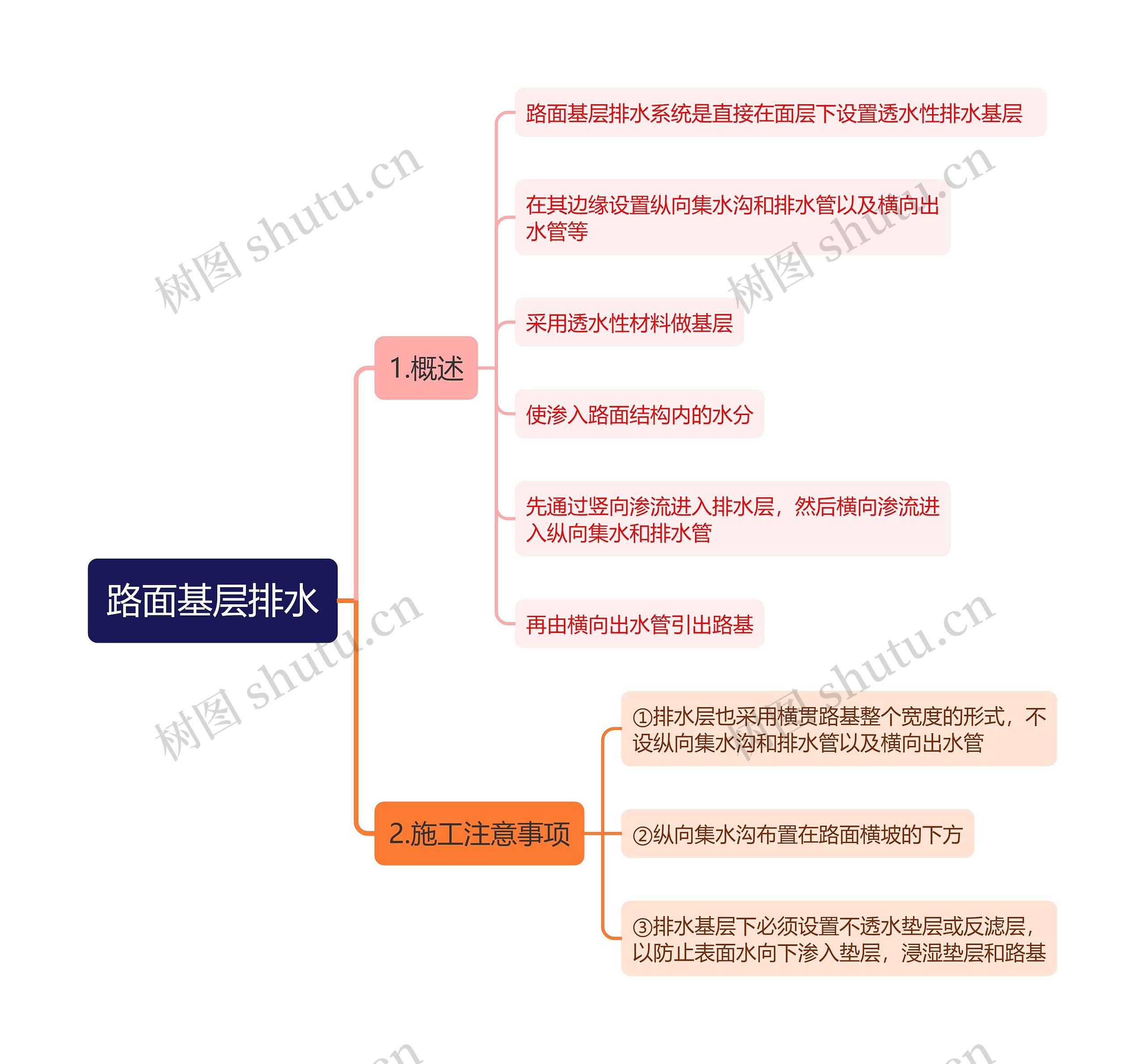 路面基层排水