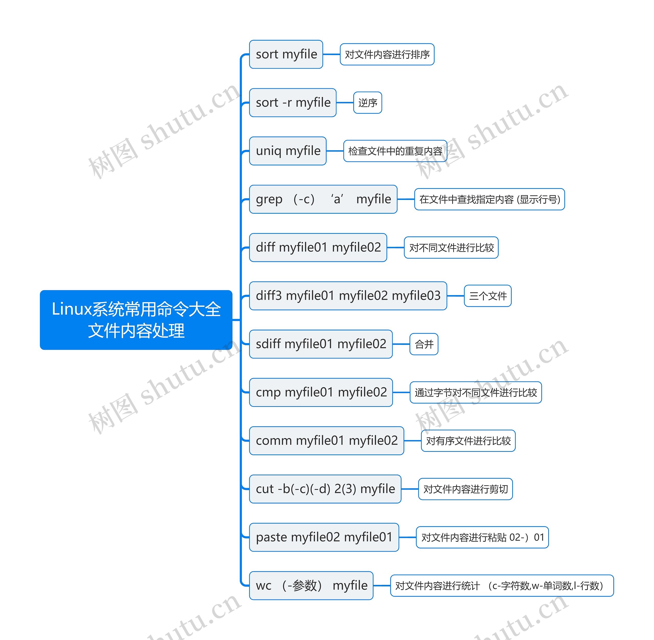 Linux系统常用命令大全文件内容处理思维导图