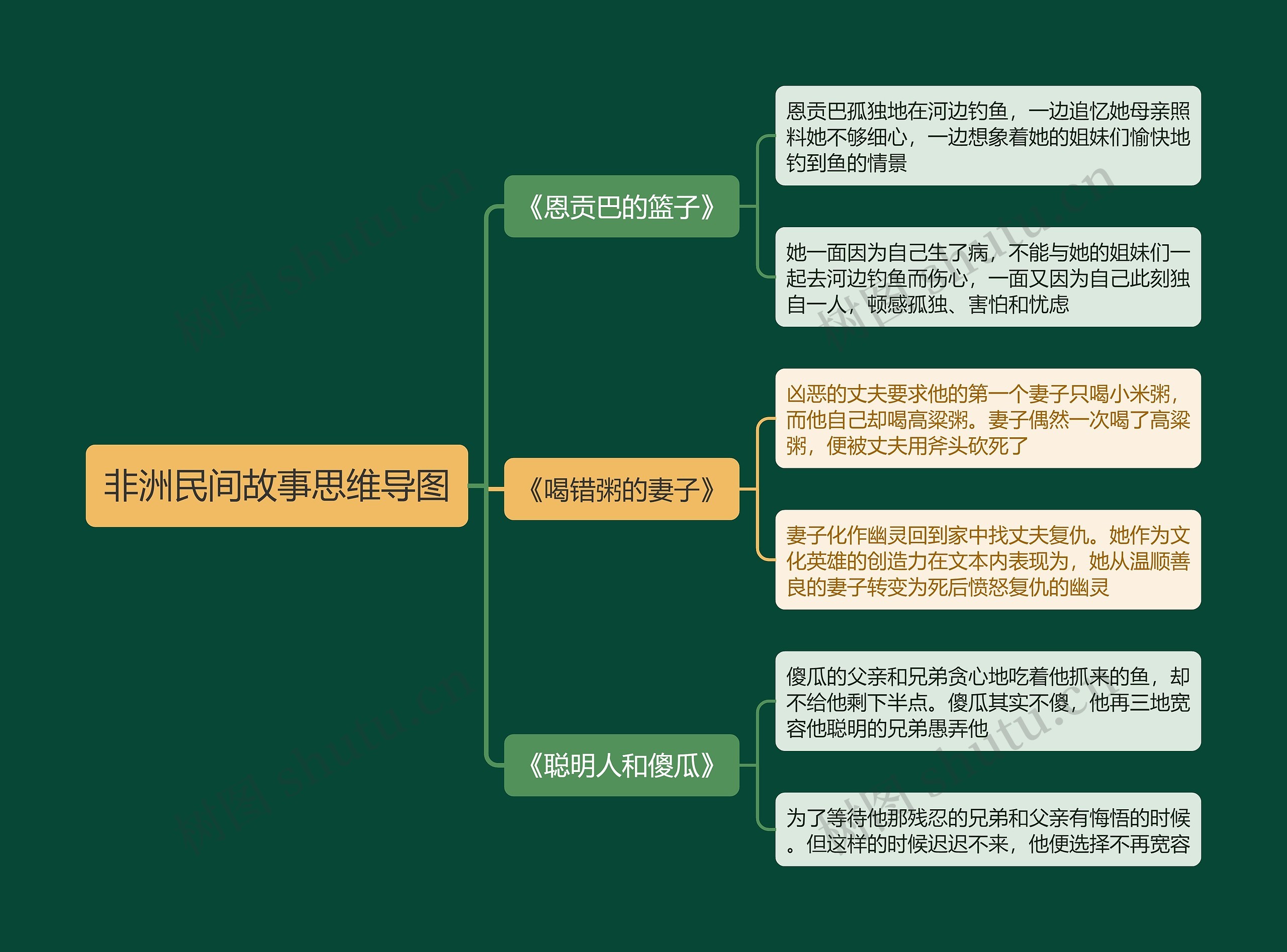 非洲民间故事思维导图