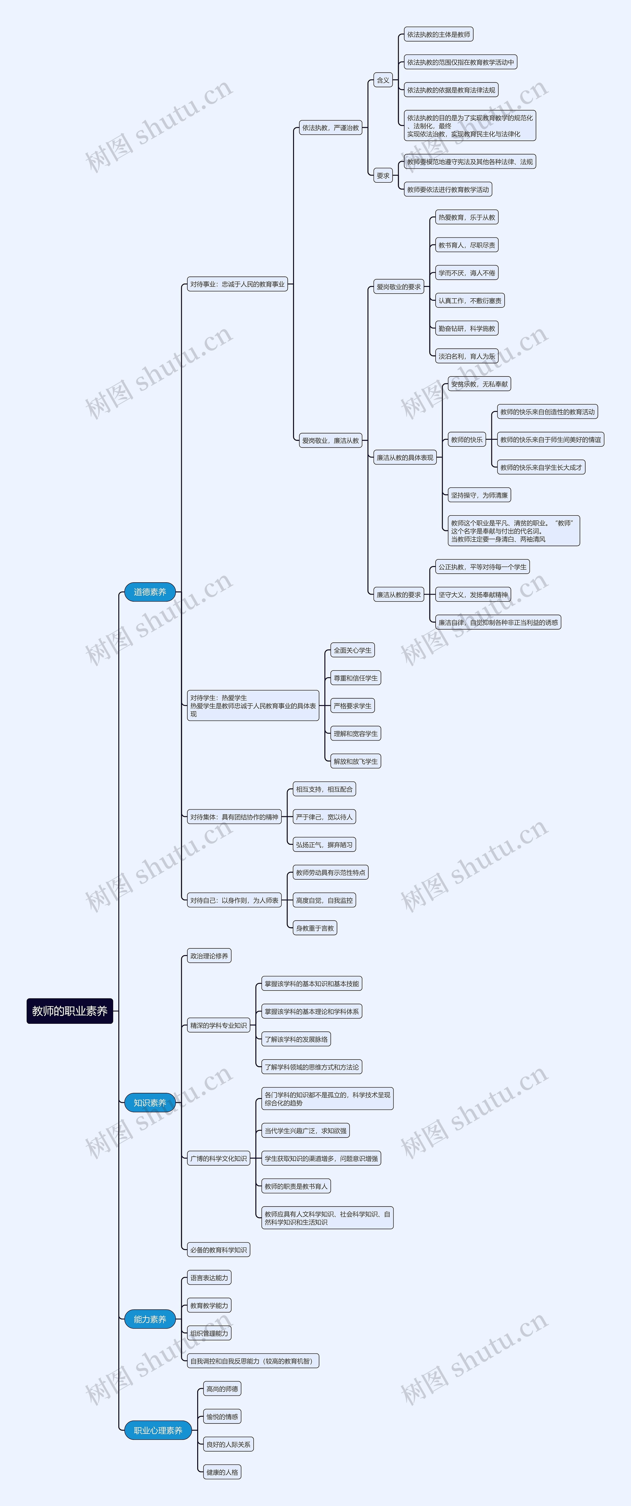 教师的职业素养思维导图