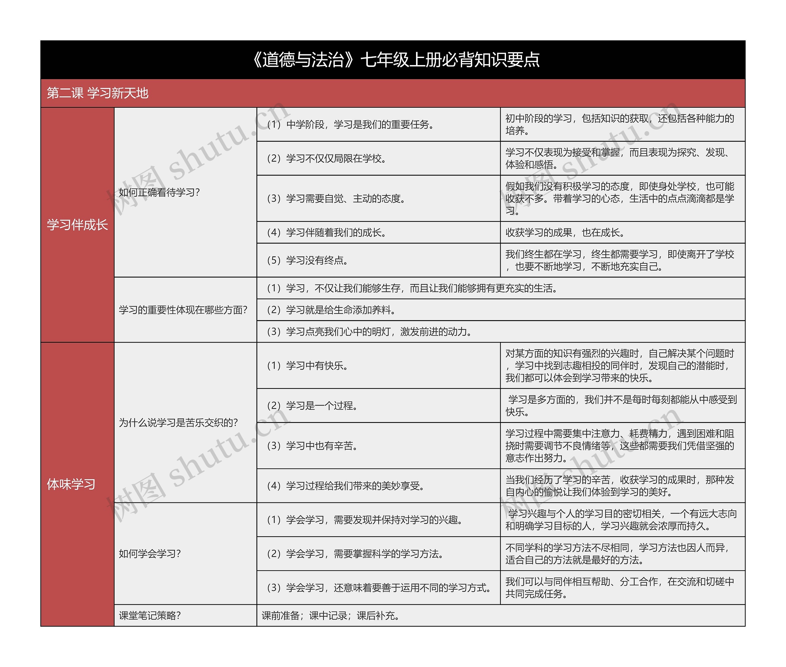 七年级上册《道德与法治》第一单元第二课树形表格