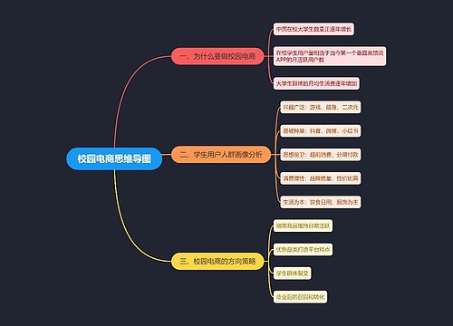 校园电商思维导图