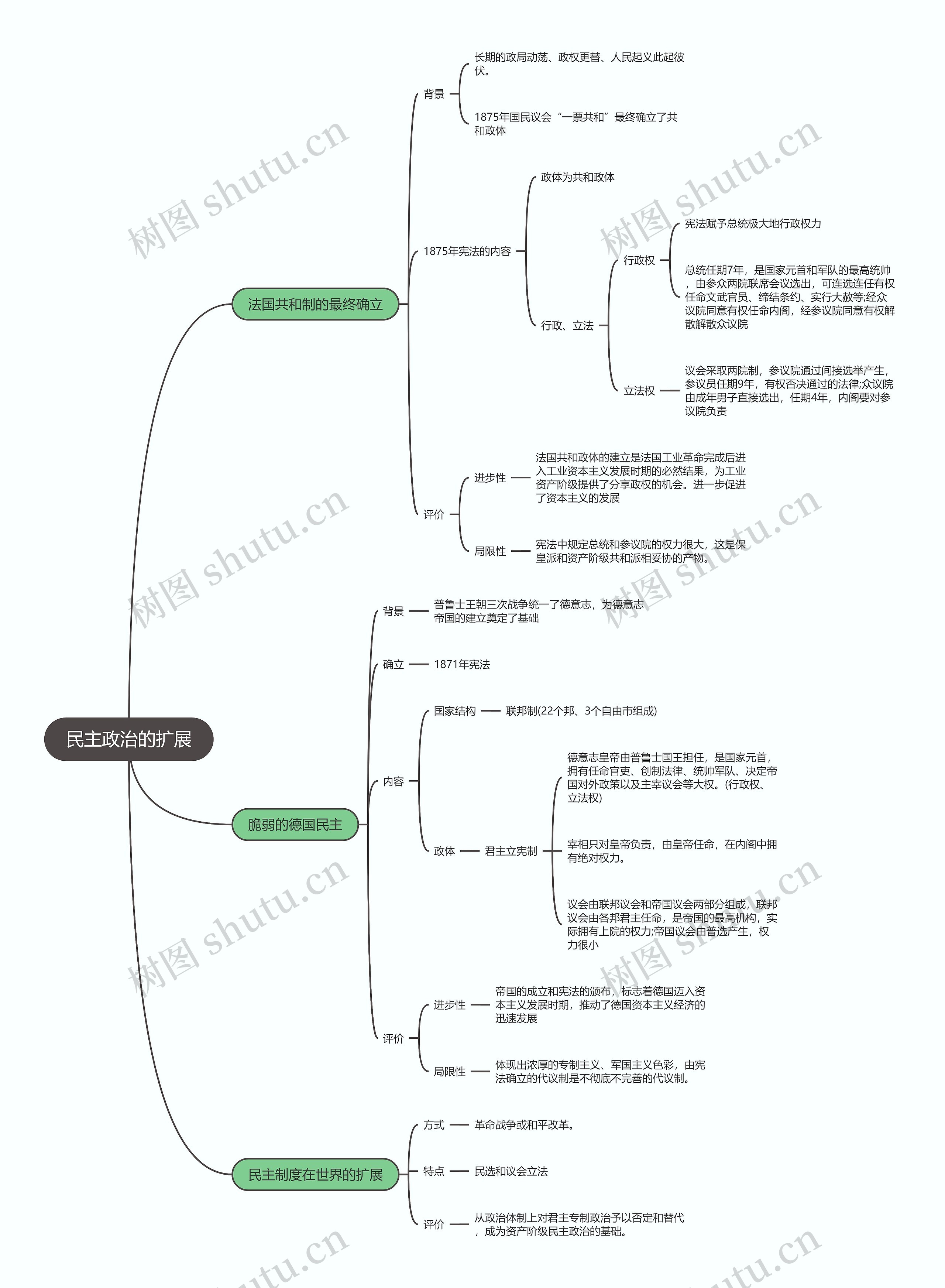 历史必修一  民主政治的扩展思维导图