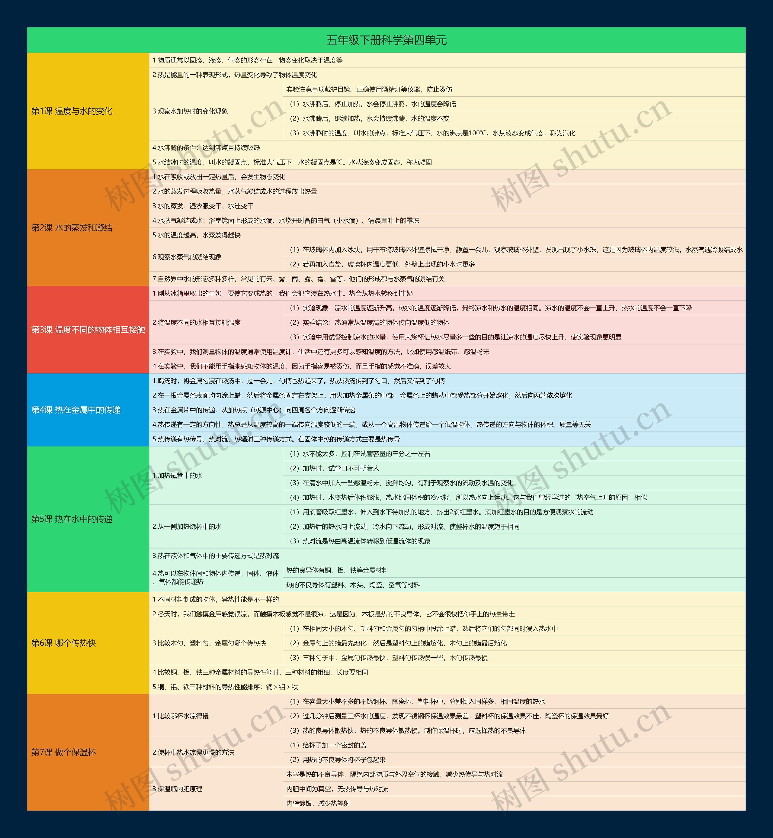 五年级下册科学第四单元思维导图