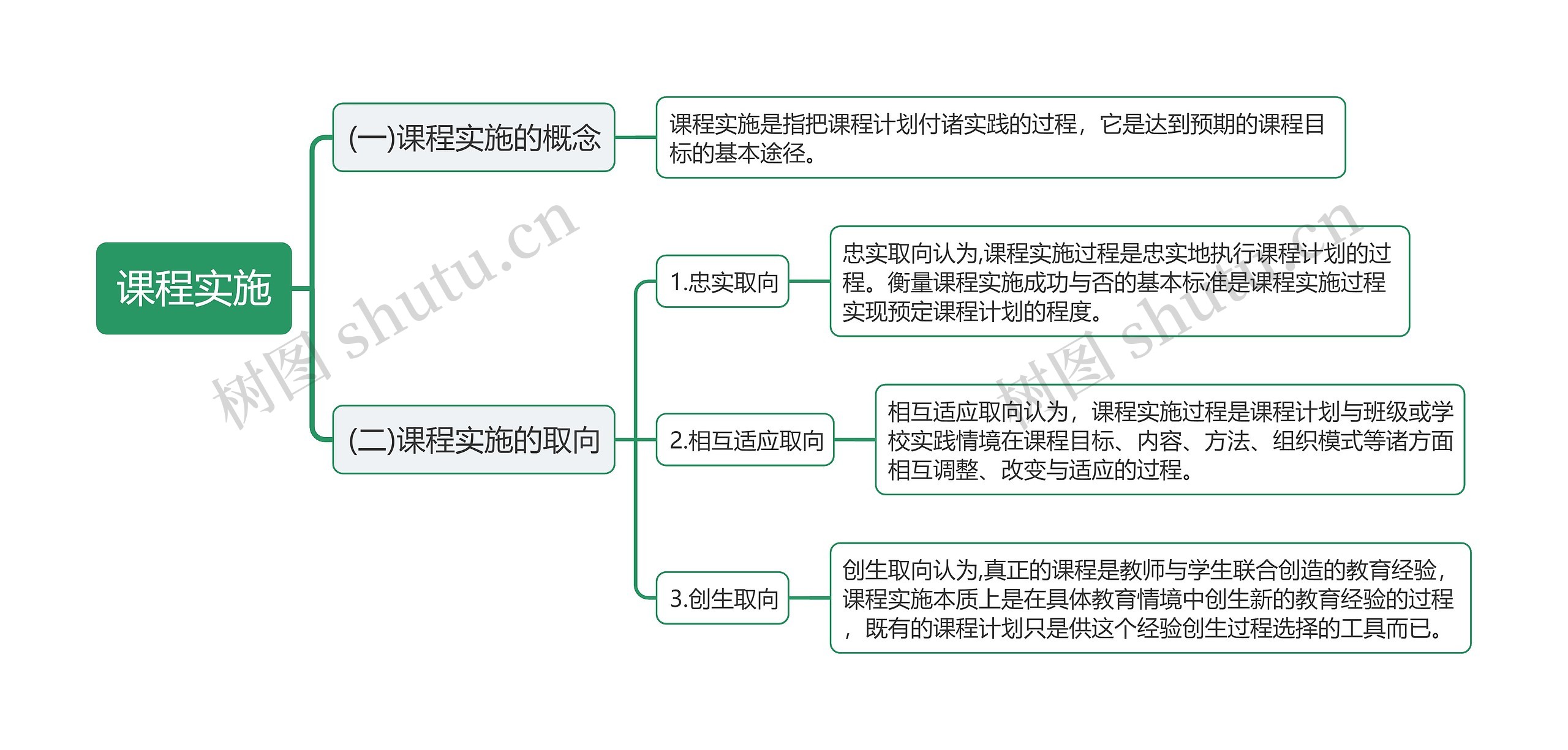 教资课程实施概念与取向思维导图