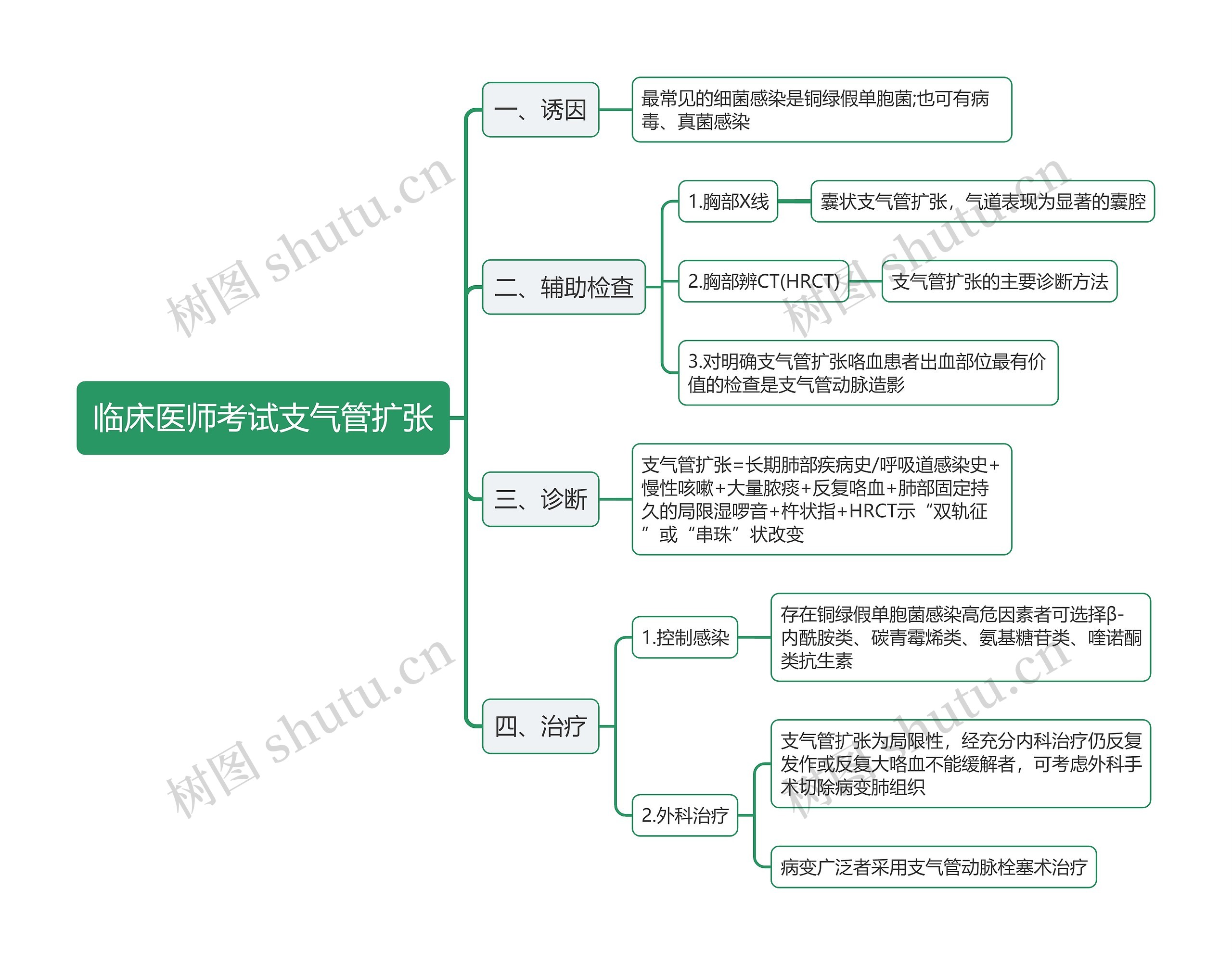 临床医师考试支气管扩张思维导图