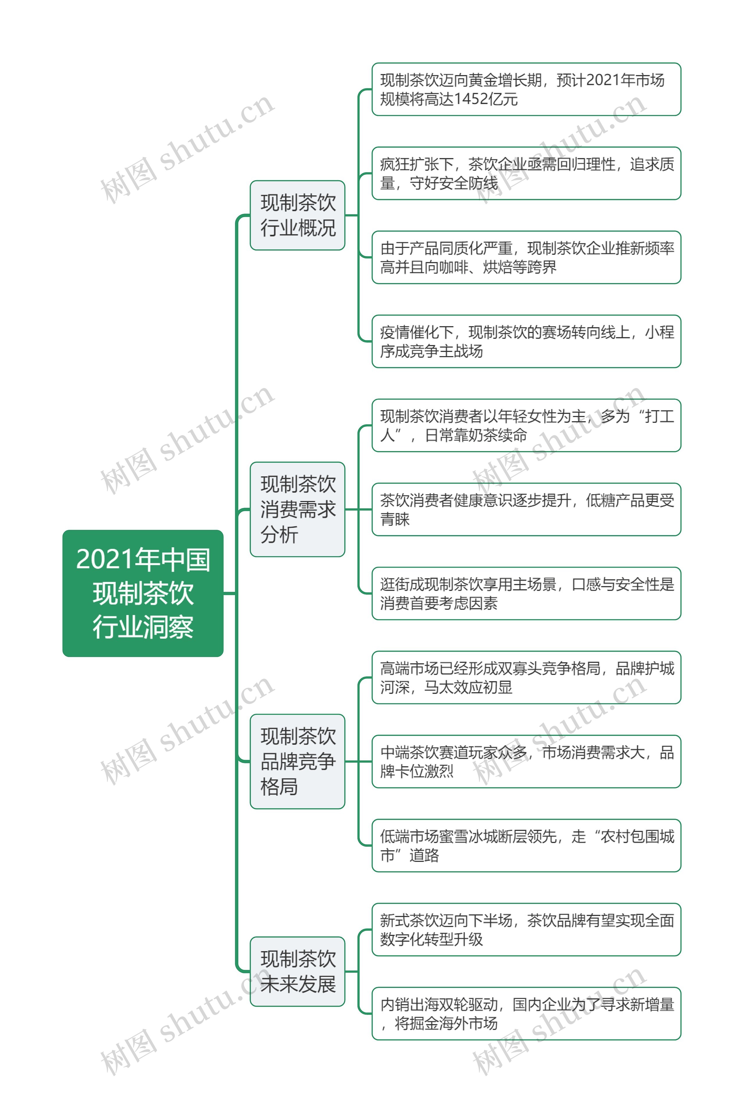 现制茶饮行业研究思维导图