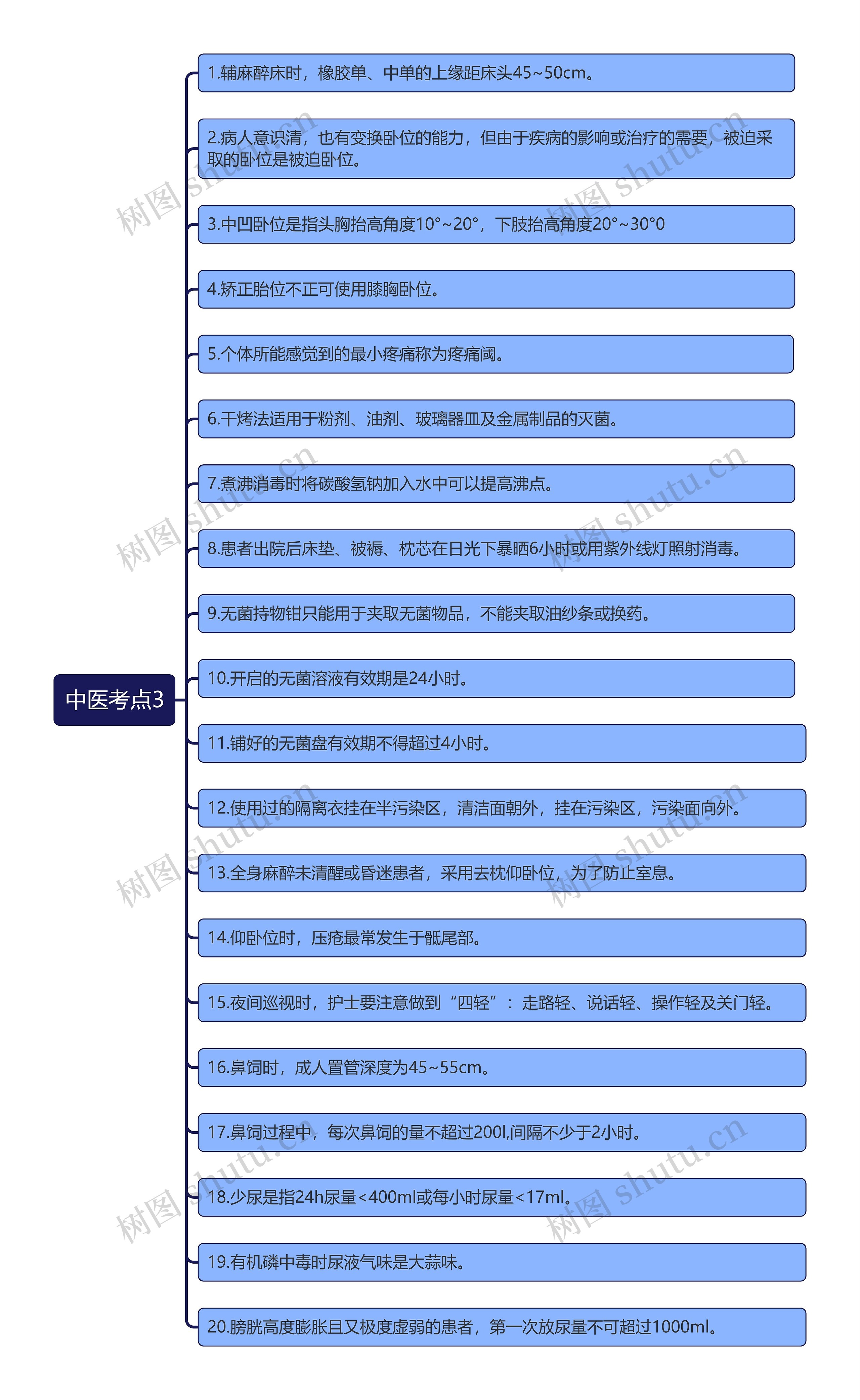 中医考点知识点3思维导图