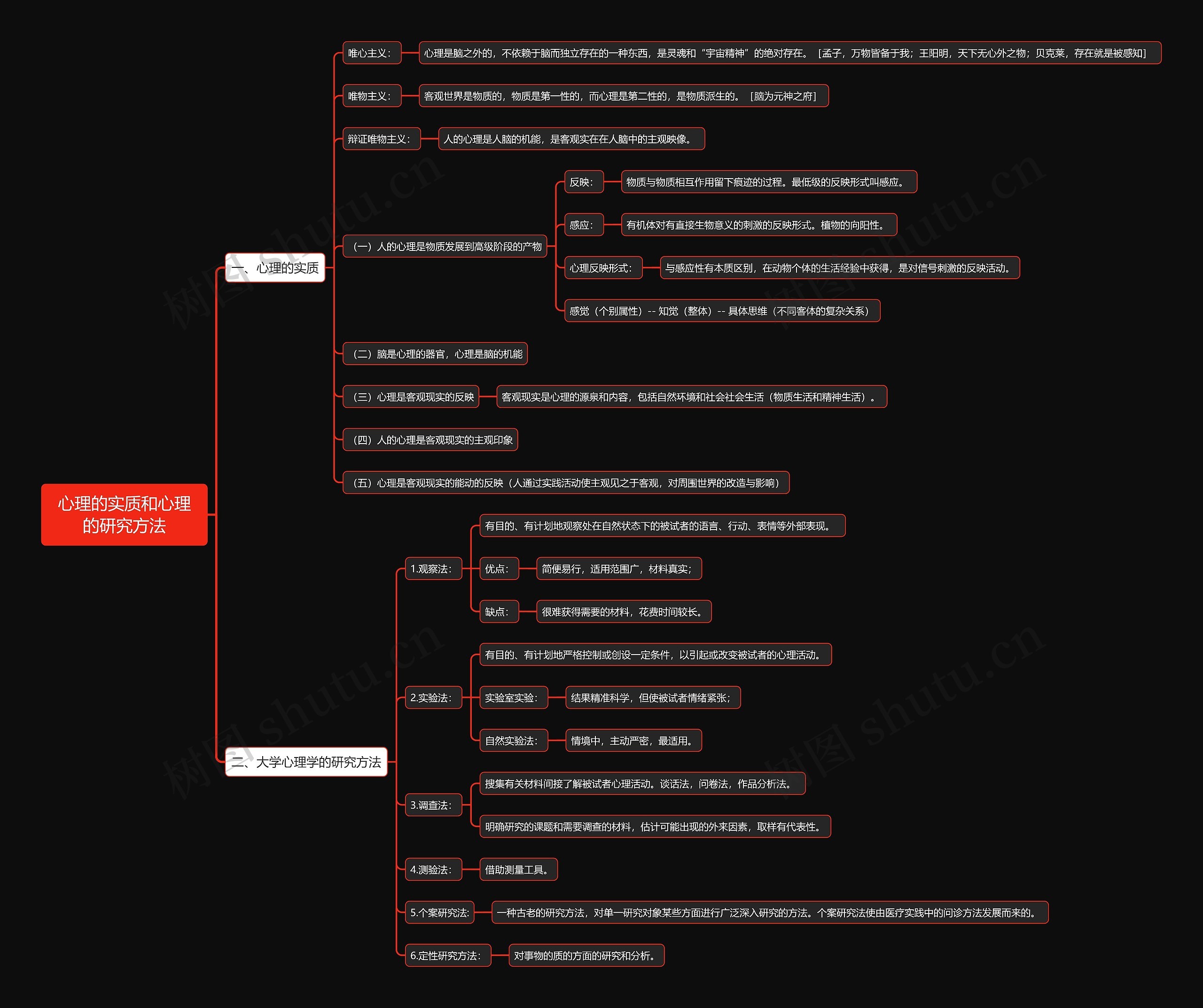 心理的实质和心理的研究方法思维导图