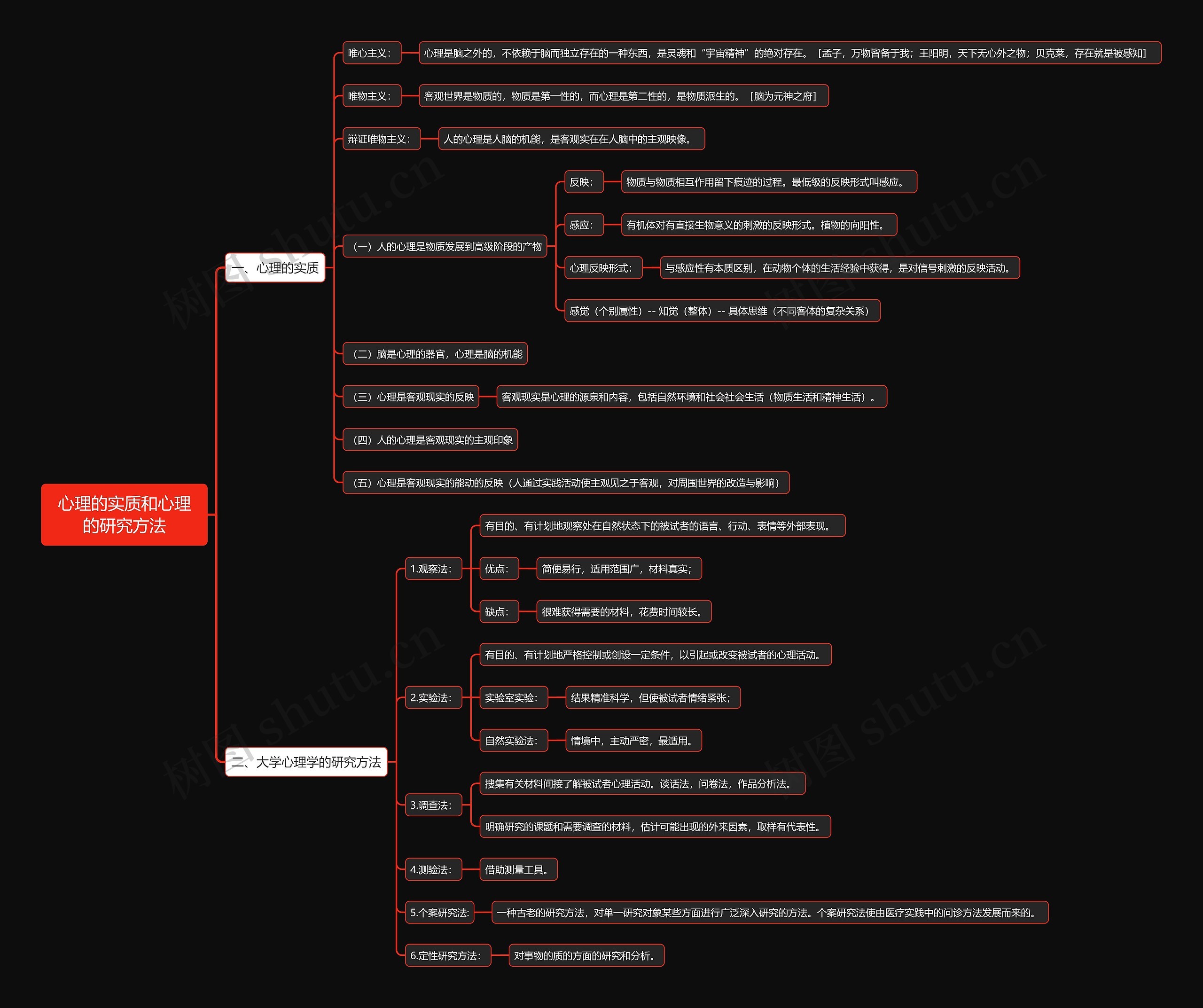 心理的实质和心理的研究方法思维导图高清图 心理的实质和心理的研究方法思维导图