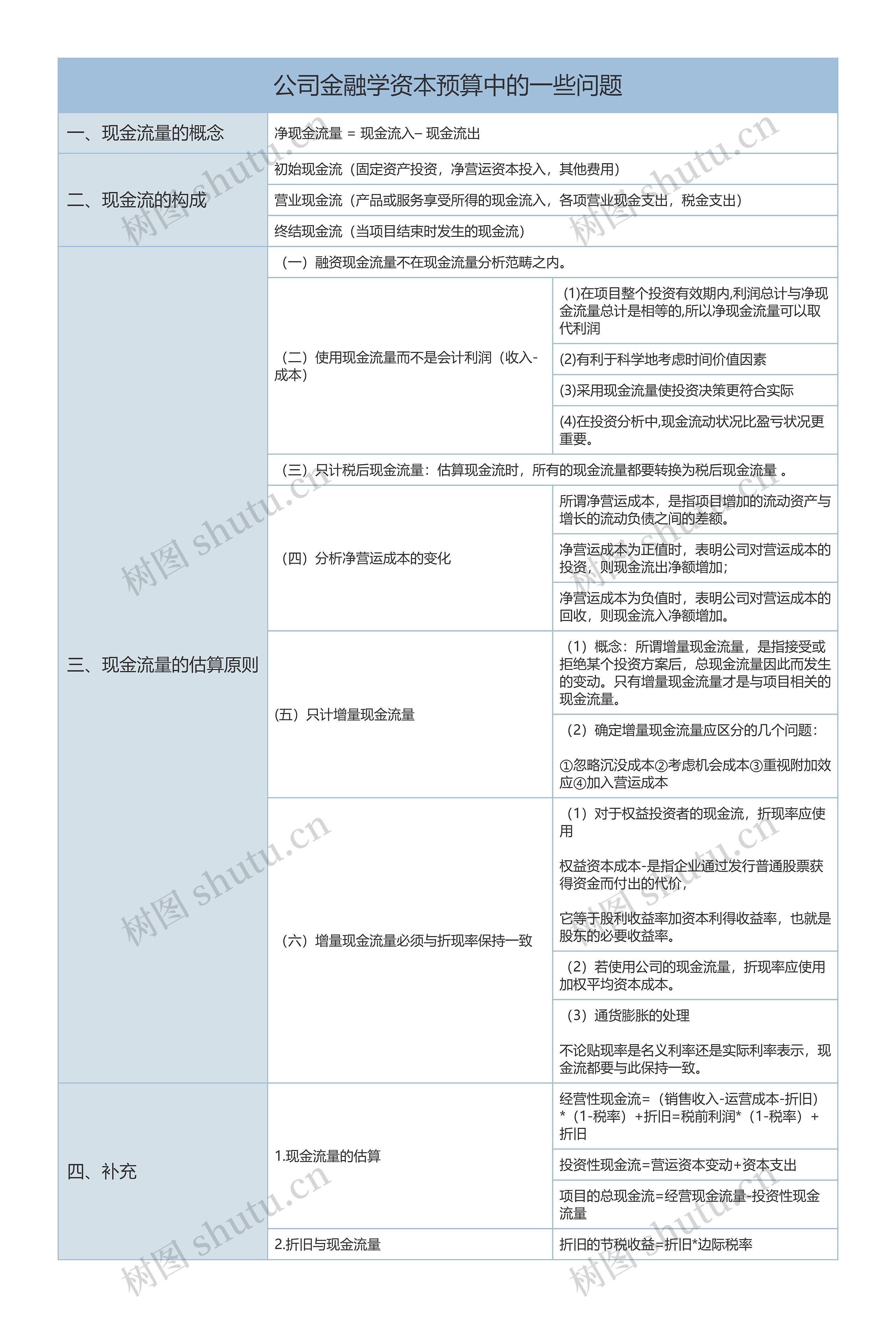 公司金融学资本预算中的常见问题介绍树形表格思维导图高清图 公司金融学资本预算中的常见问题介绍树形表格思维导图