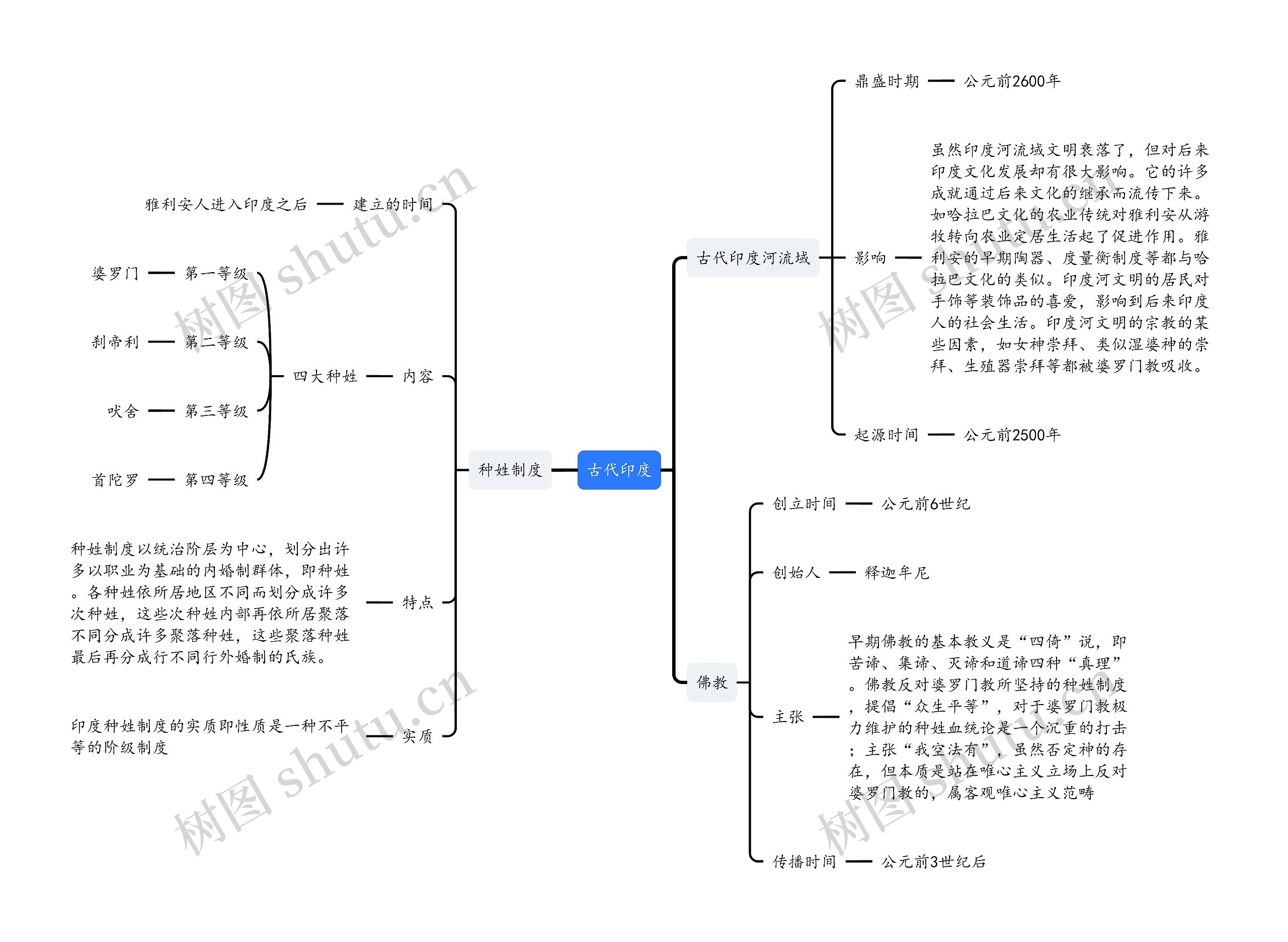 人教版《世界历史》古代印度思维导图高清图 人教版《世界历史》古代印度思维导图