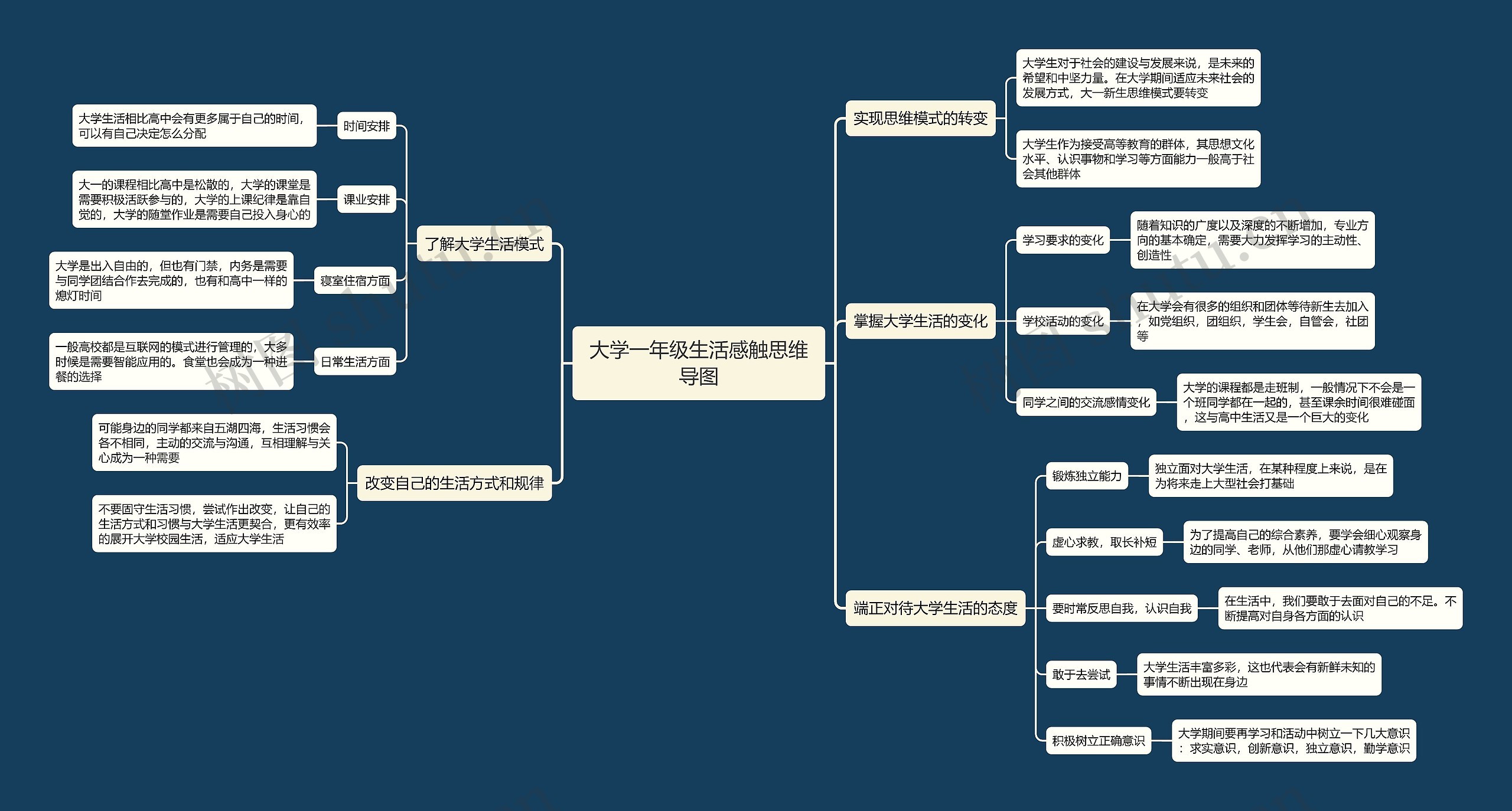 大学一年级生活感触思维导图