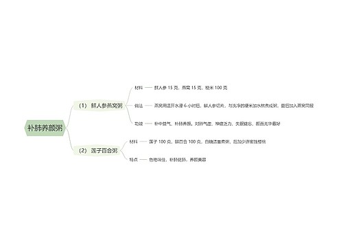 补肺养颜粥思维导图