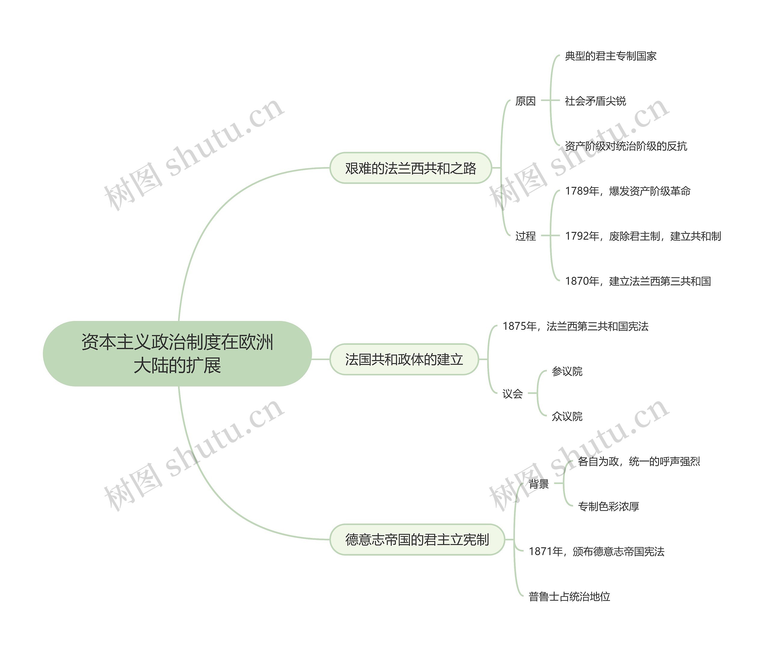 资本主义政治制度在欧洲大陆的扩展思维导图