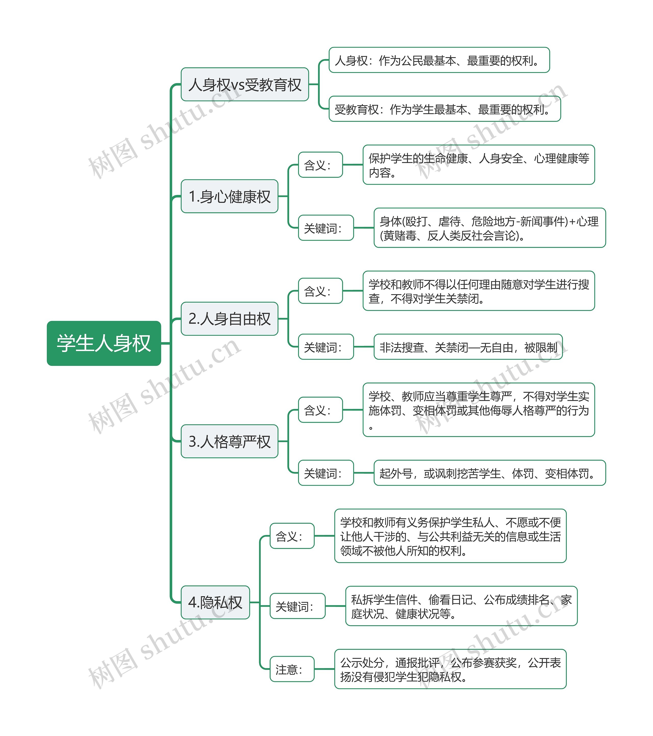 教资考试学生人身权思维导图