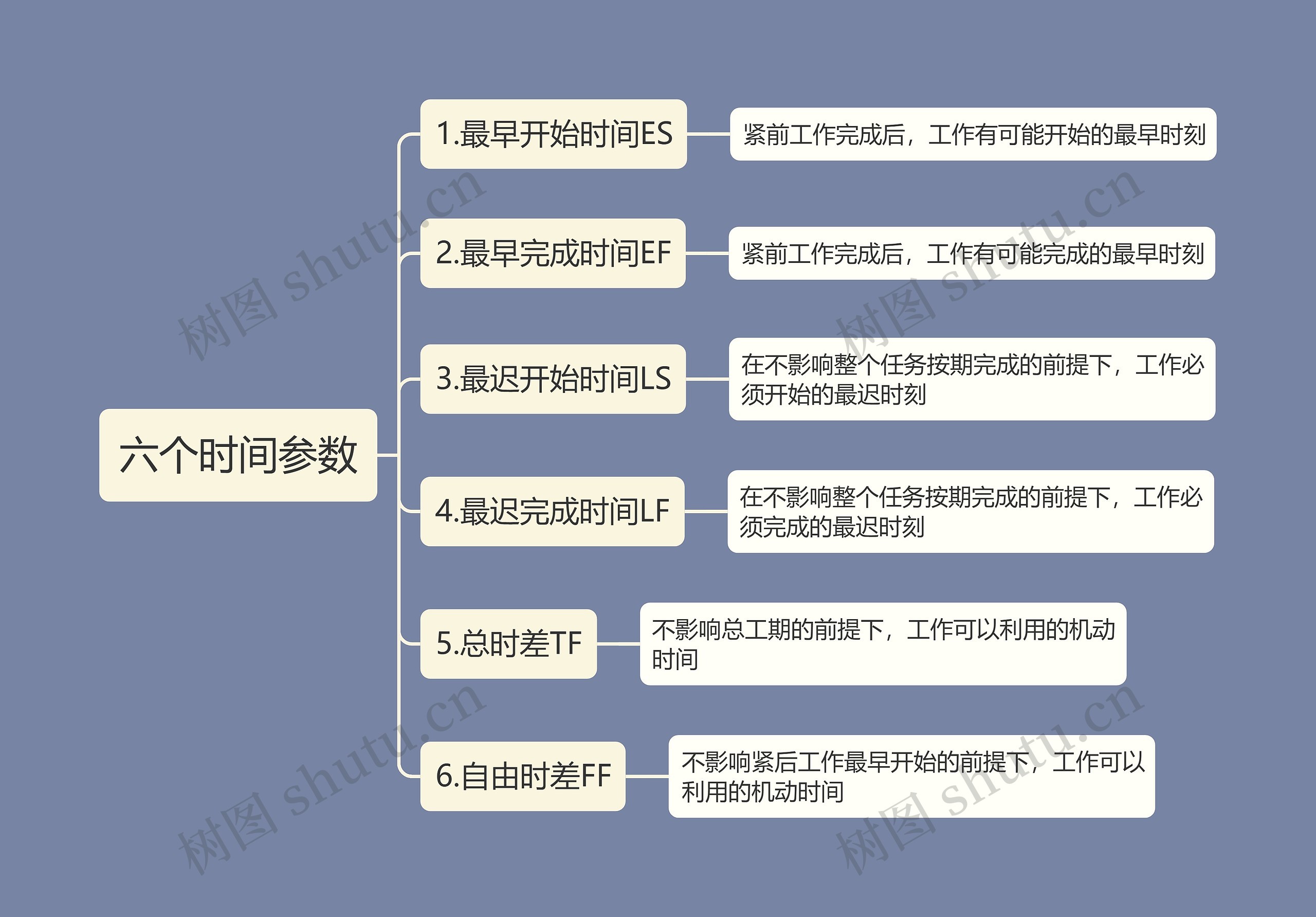 六个时间参数思维导图