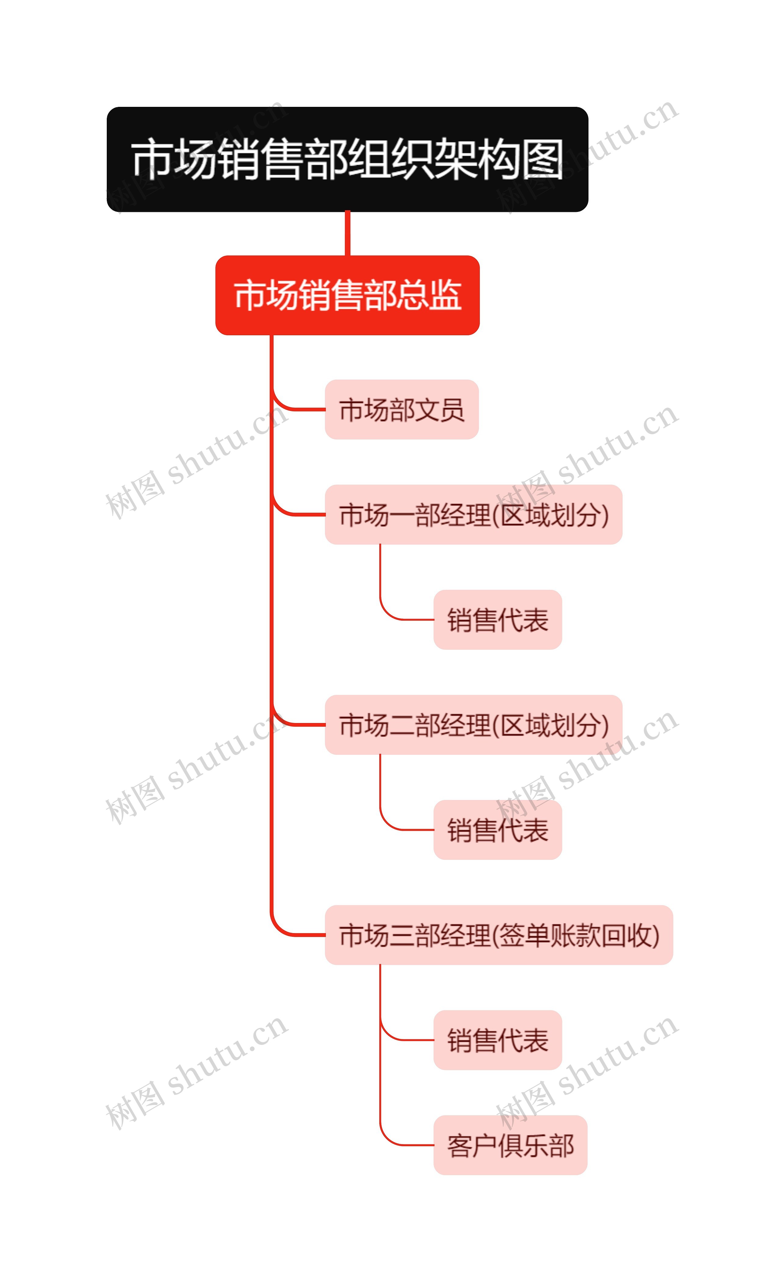 市场销售部组织架构图