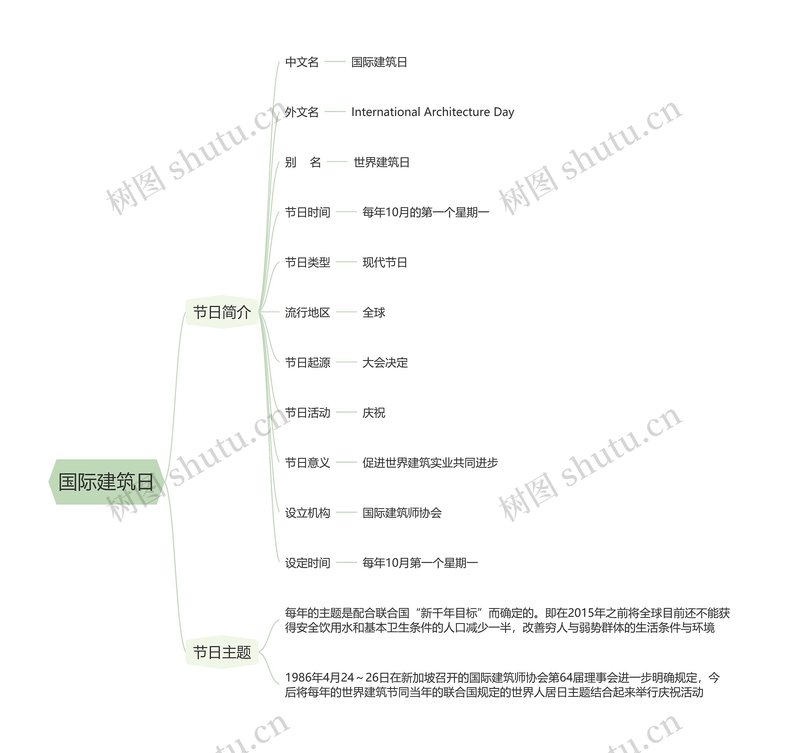 国际建筑日思维导图