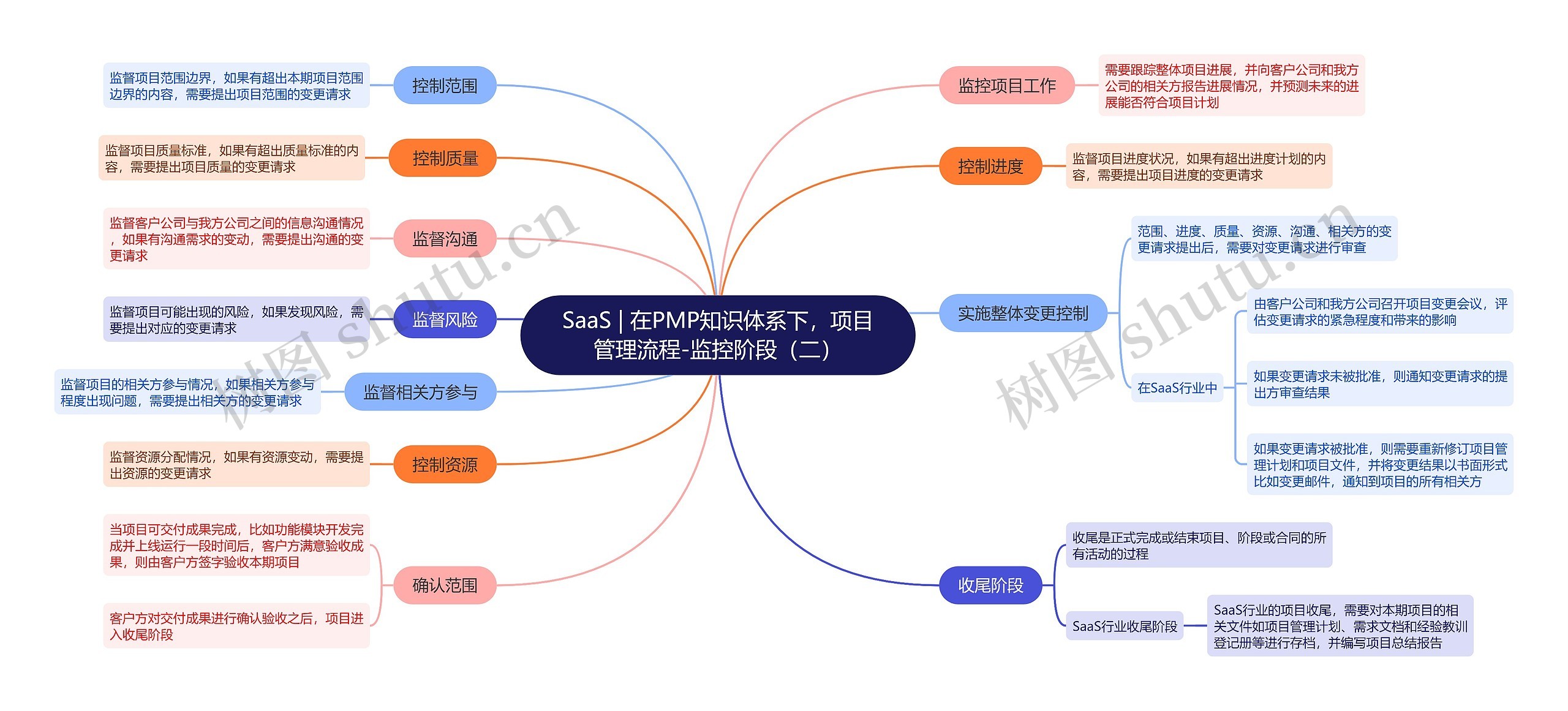 SaaS | 在PMP知识体系下，项目管理流程-监控阶段（二）思维导图