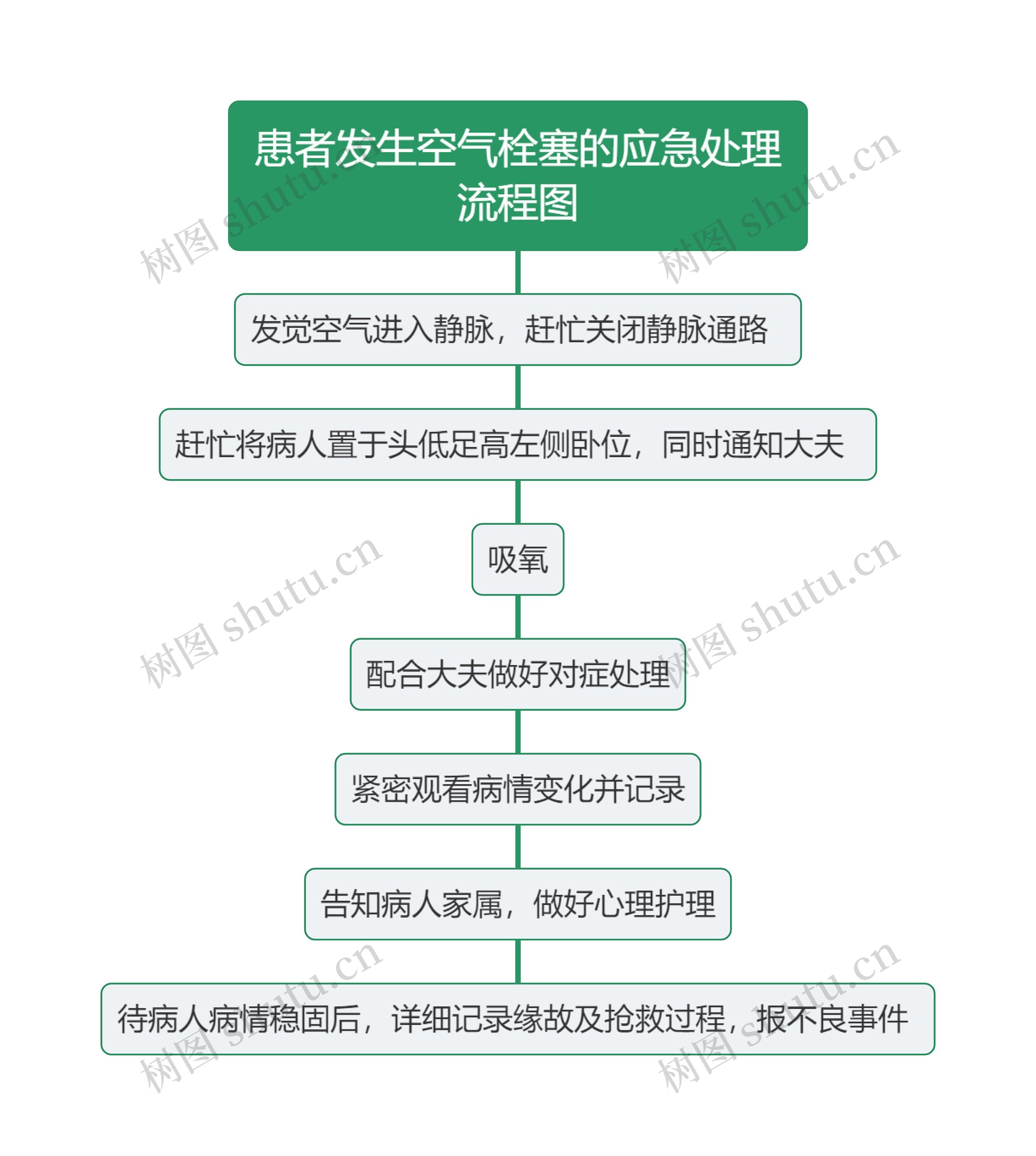 患者发生空气栓塞的应急处理流程图