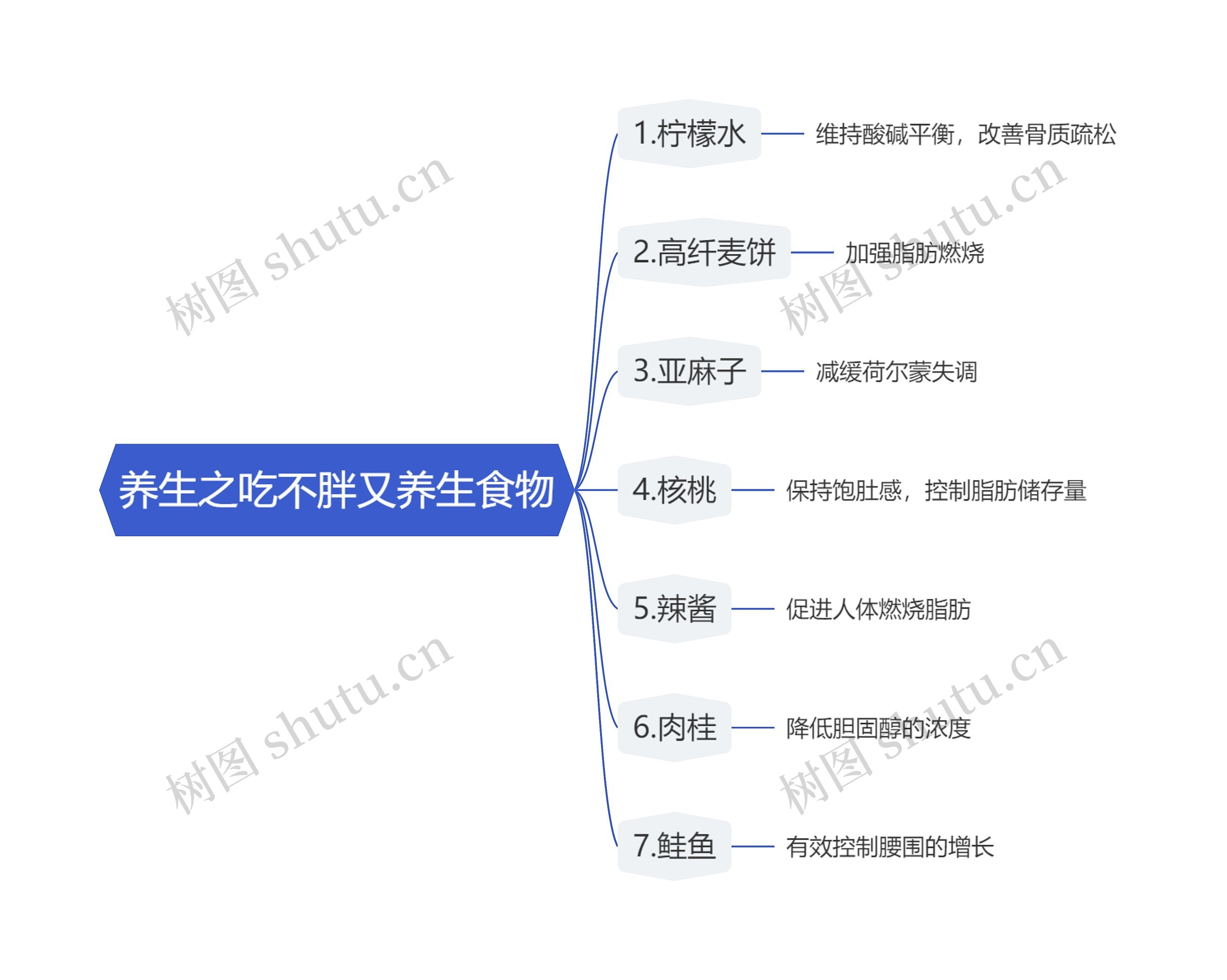 养生之吃不胖又养生食物思维导图