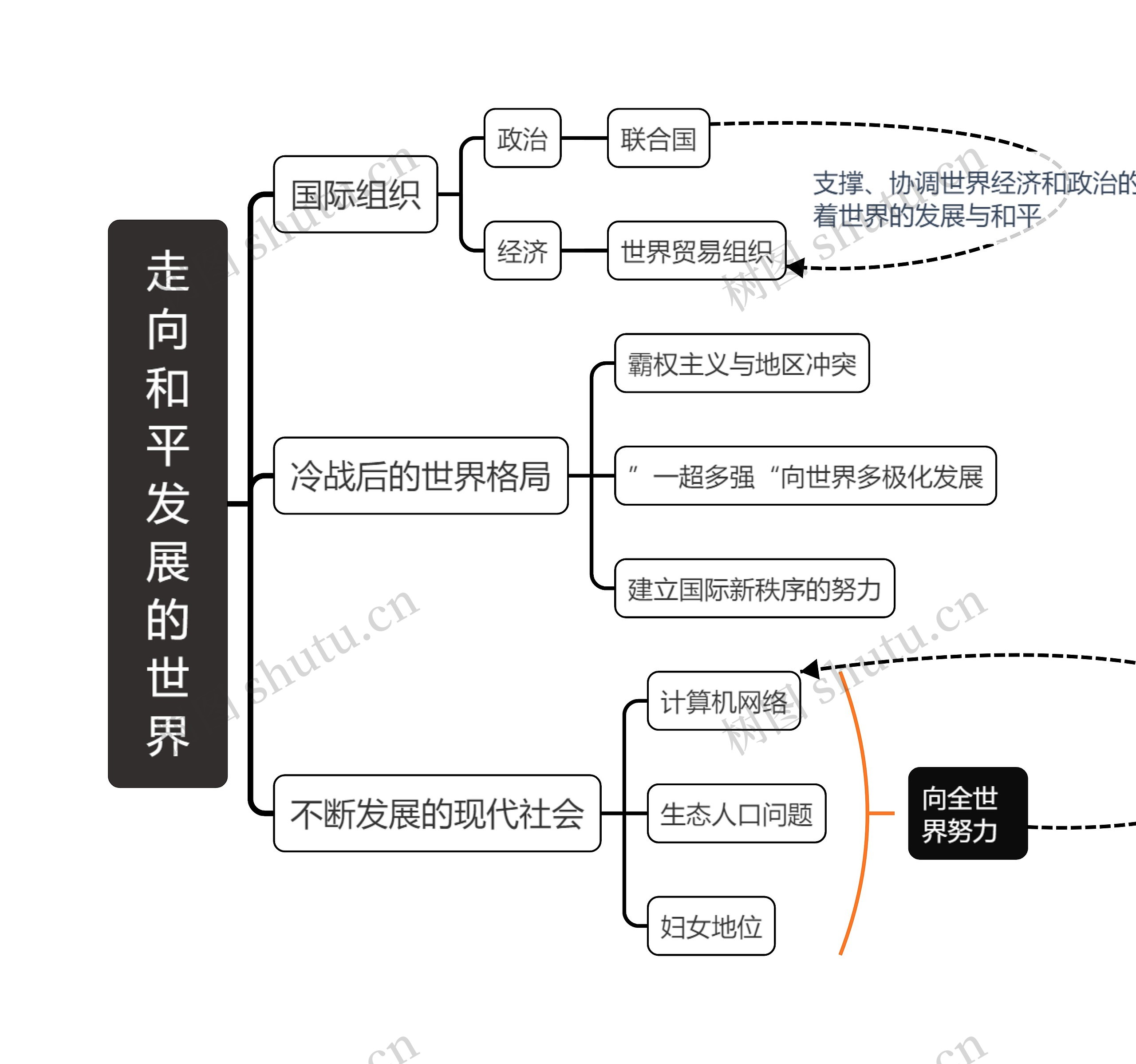 初中历史思维导图