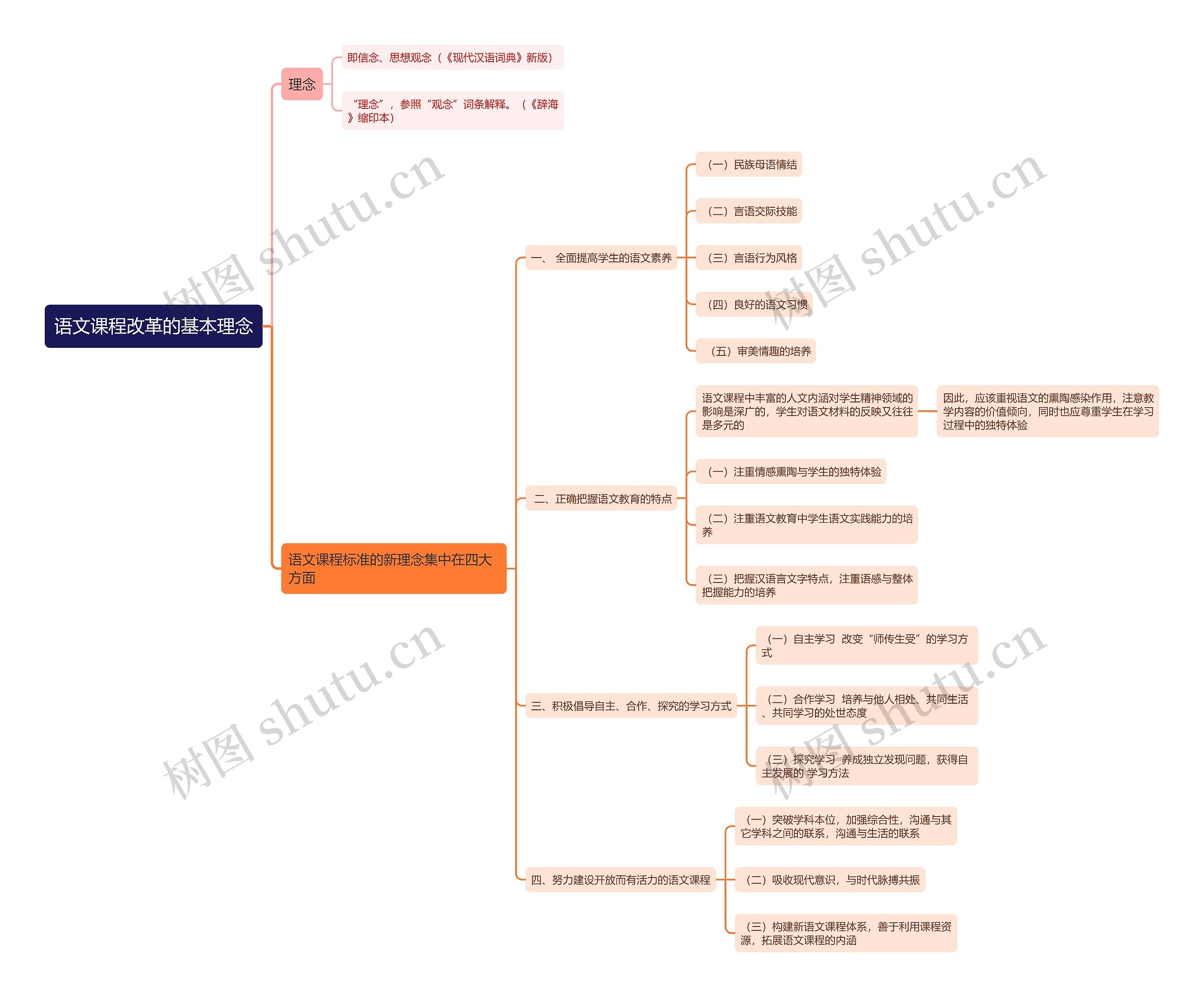 语文课程改革的基本理念思维导图高清图 语文课程改革的基本理念思维导图