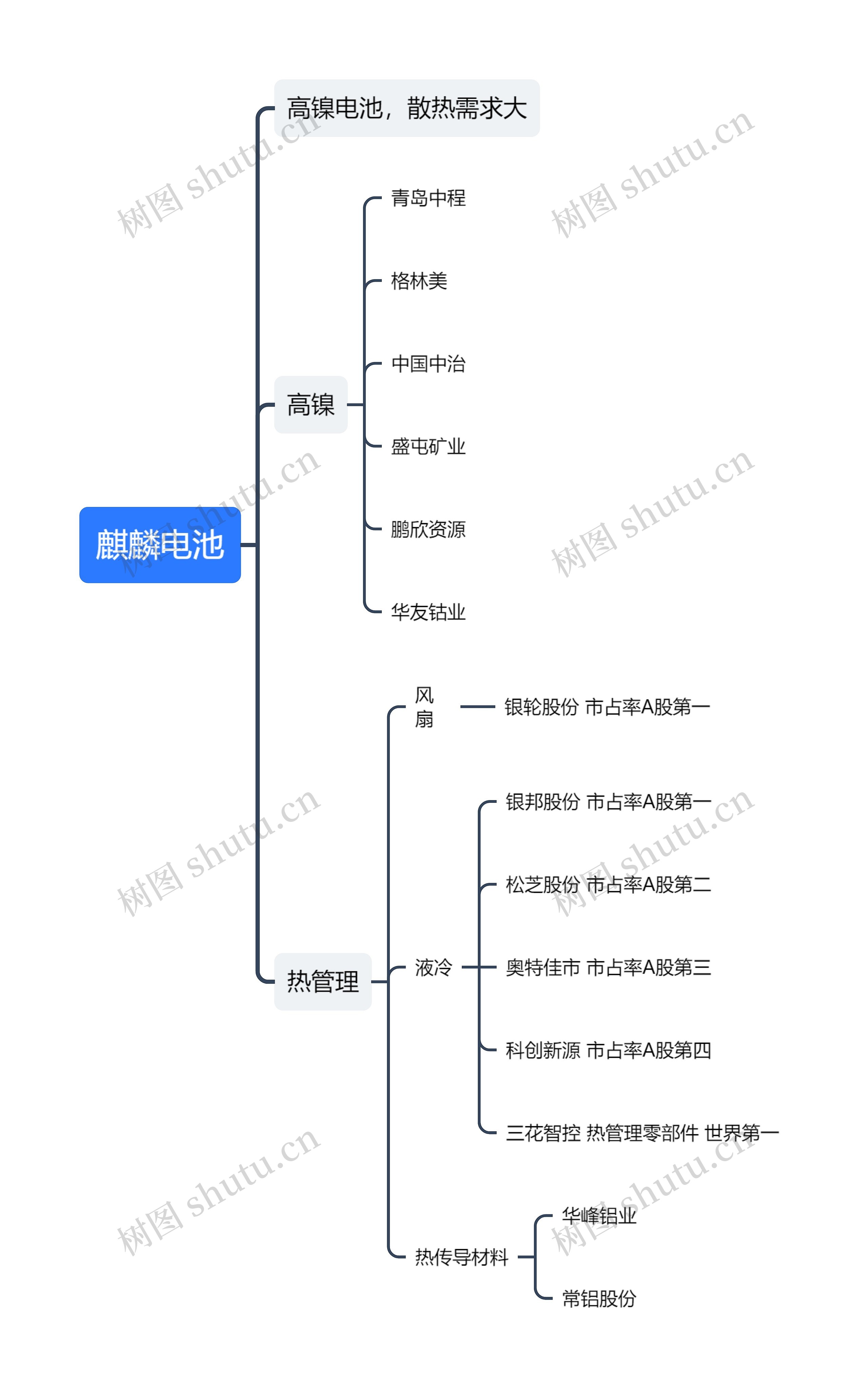 麒麟电池思维导图