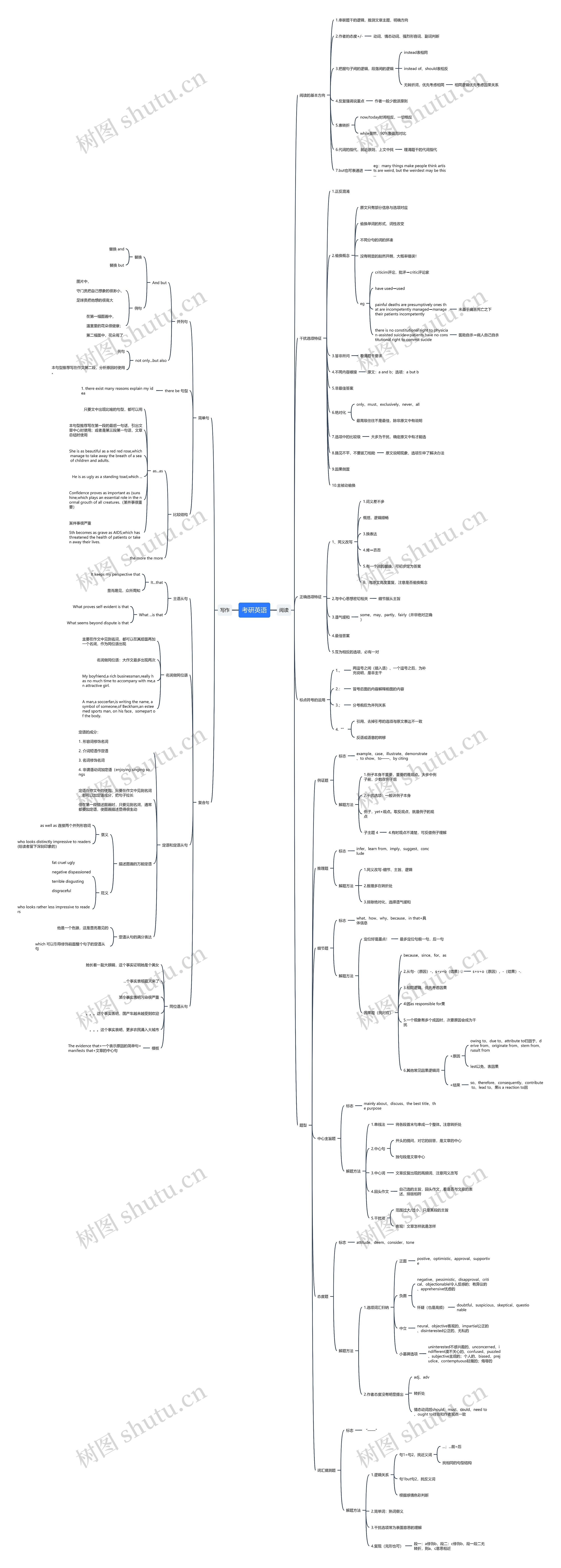 考研英语阅读与写作思维导图